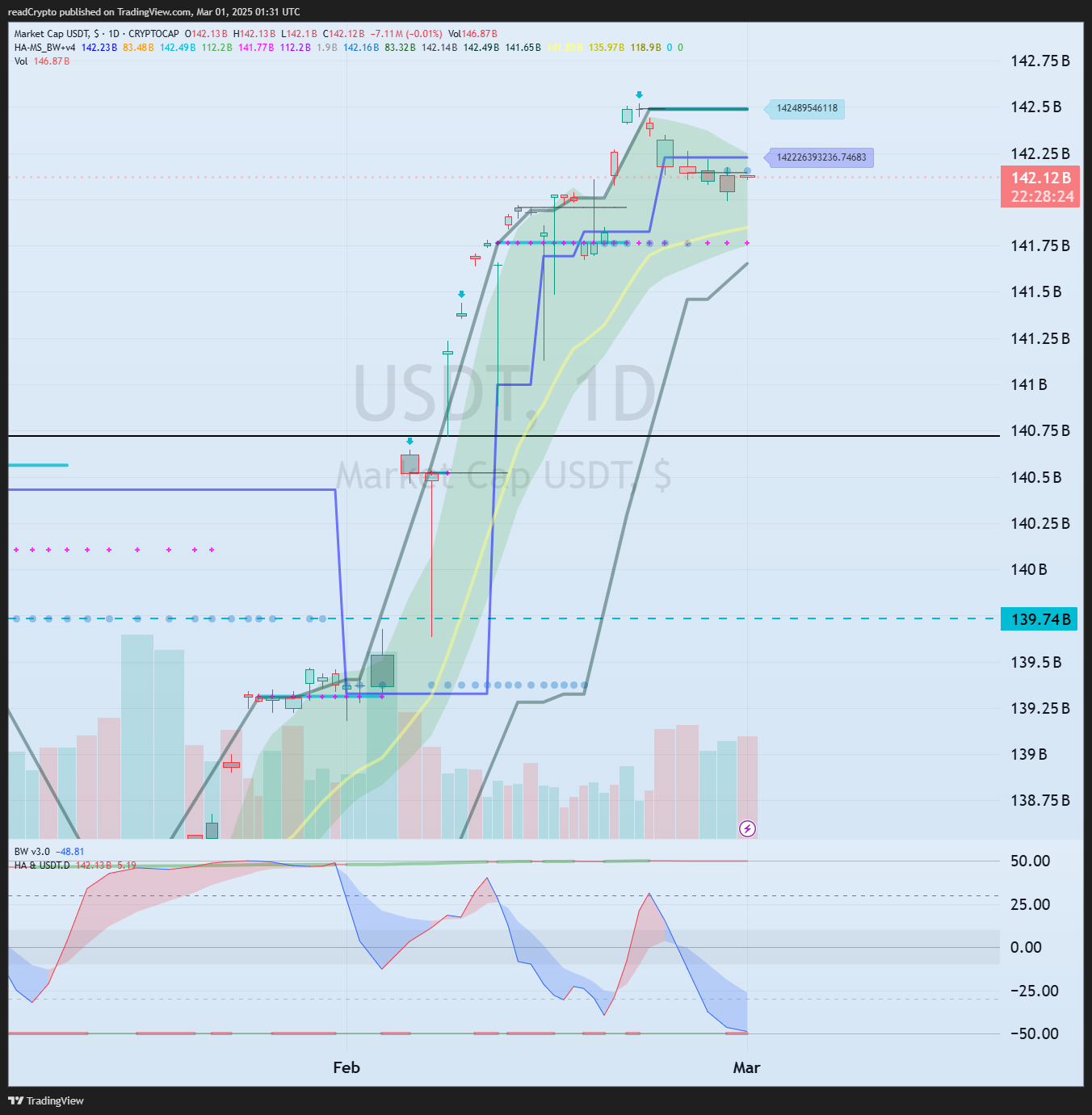 CRYPTOCAP:USDT Chart Image by readCrypto
