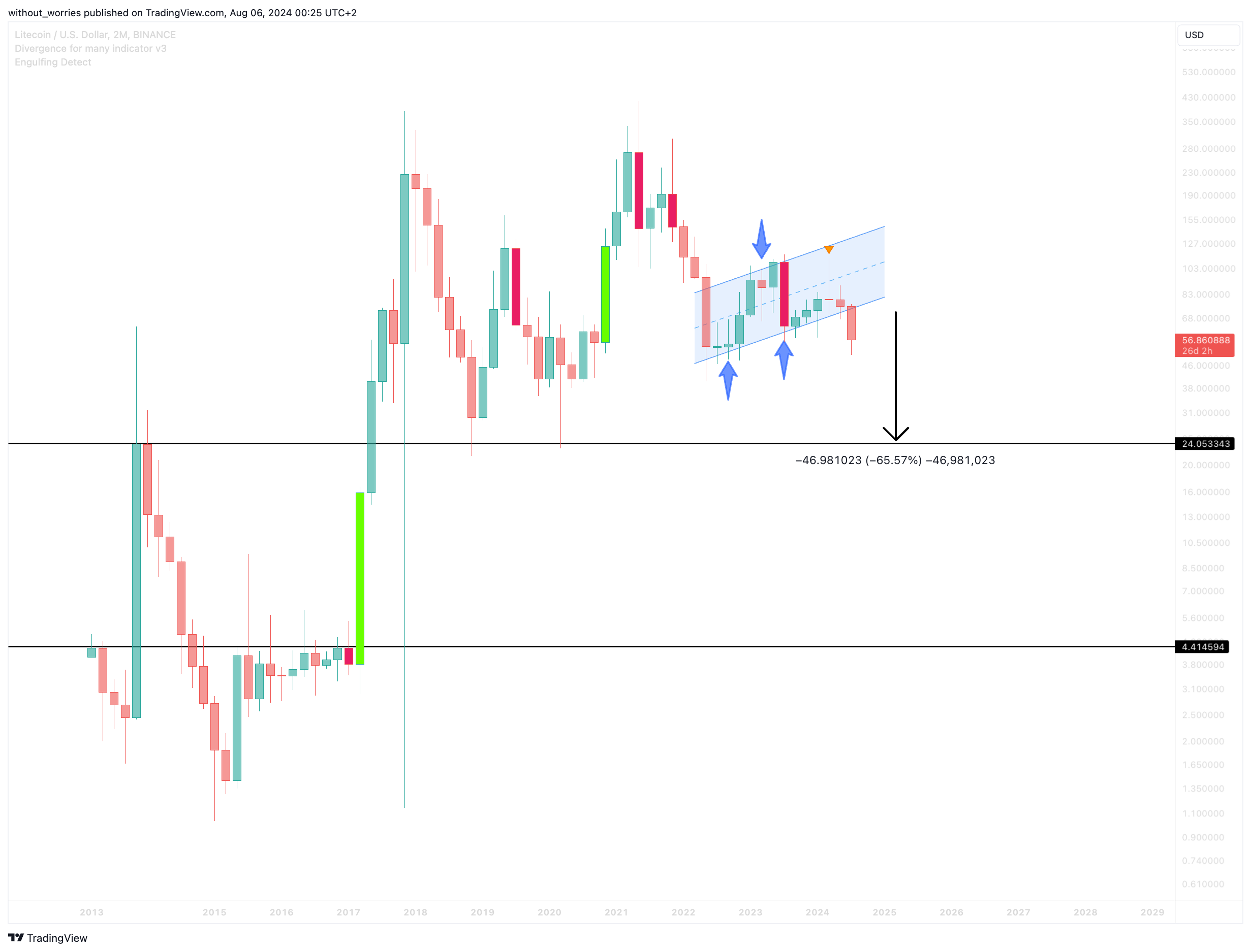 BINANCE:LTCUSD Chart Image by without_worries