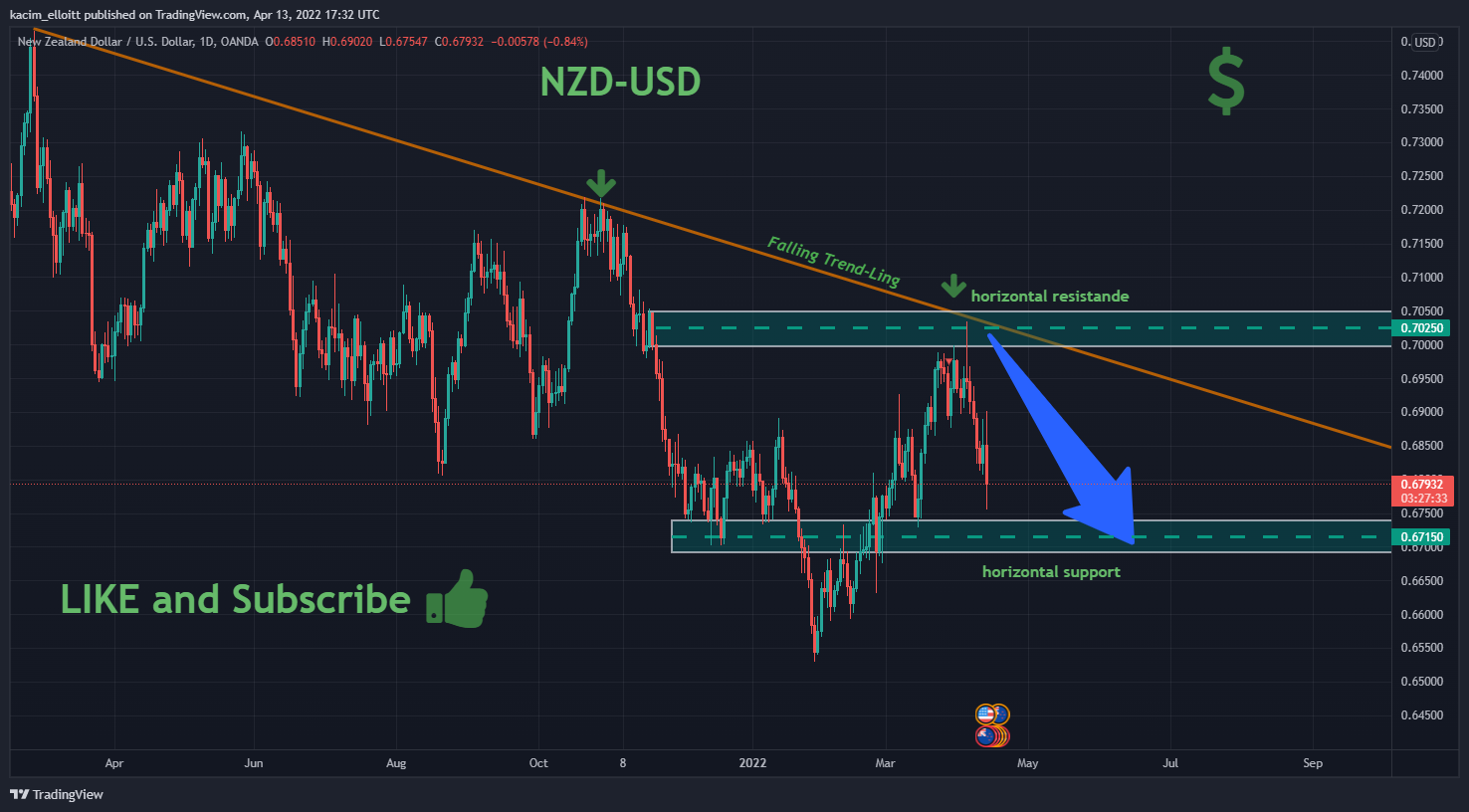 OANDA:NZDUSD Chart Image by kacim_elloitt