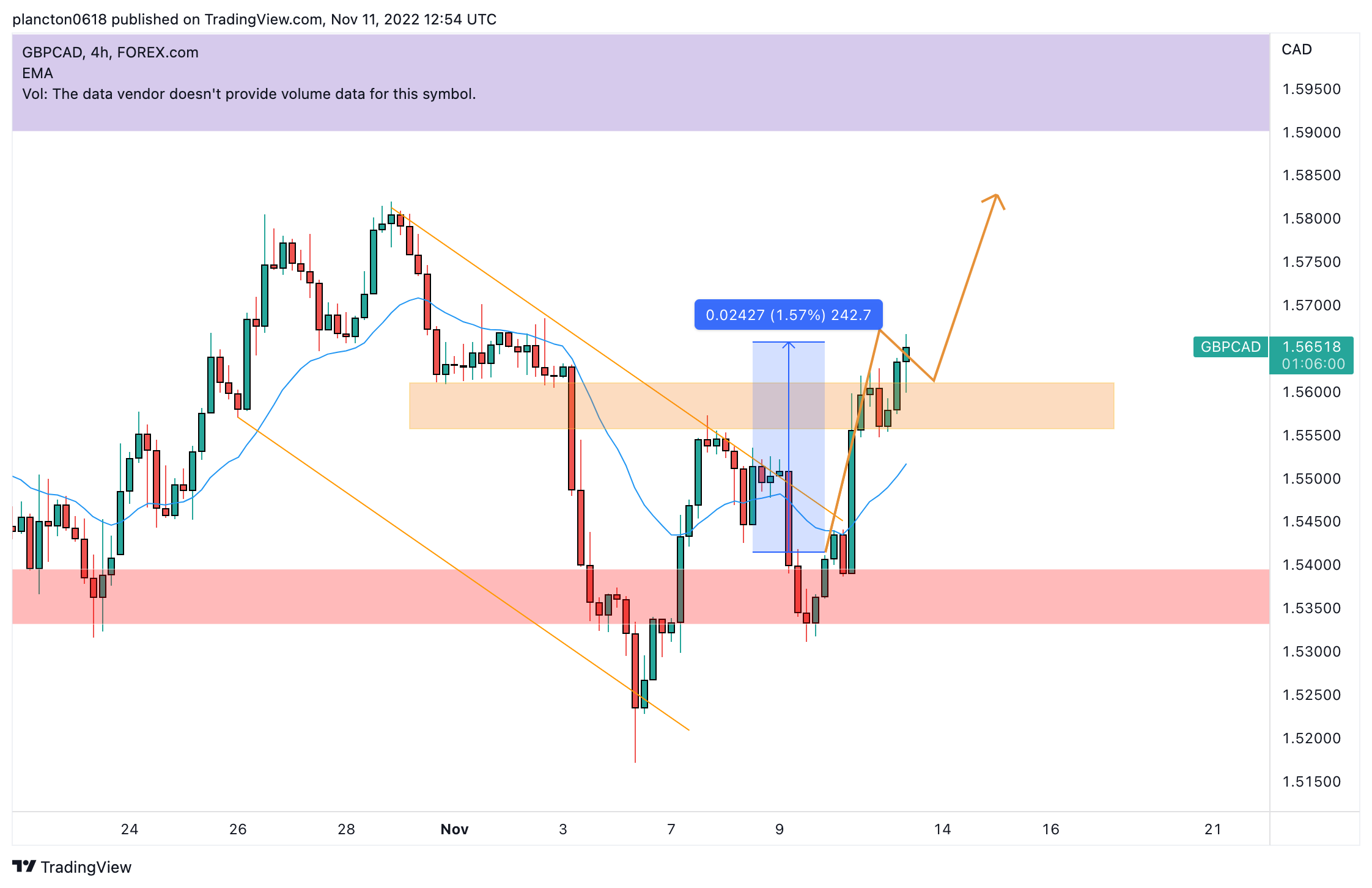 FOREXCOM:GBPCAD Chart Image by InkyGrip