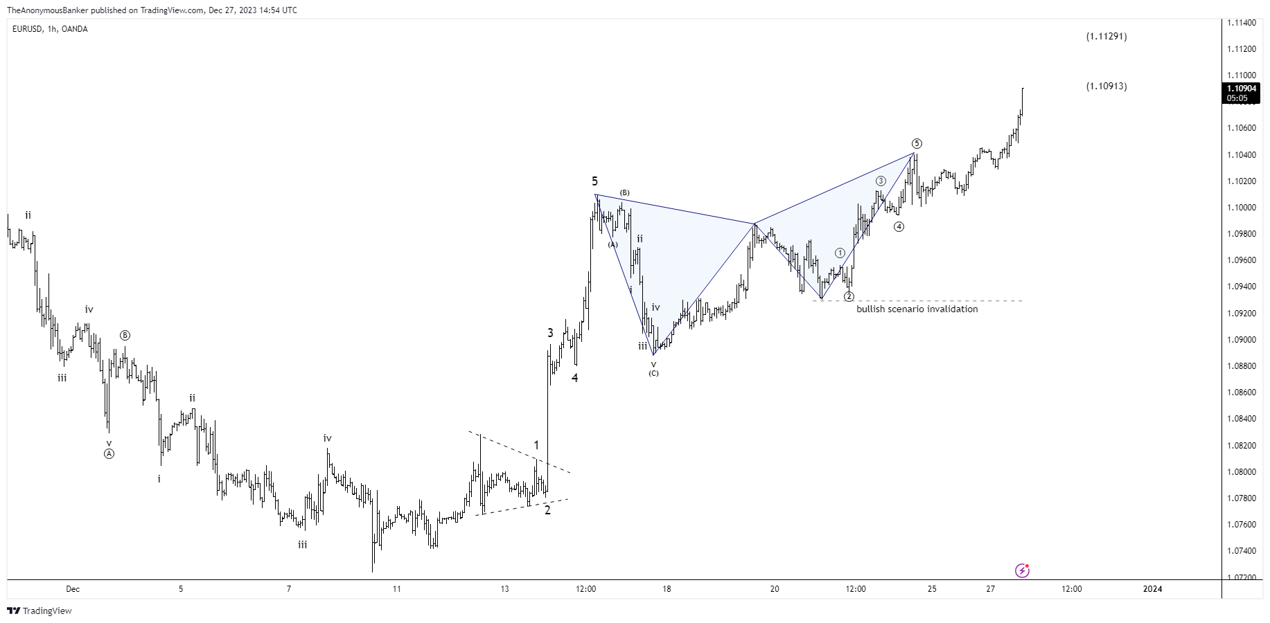OANDA:EURUSD Chart Image by TheAnonymousBanker