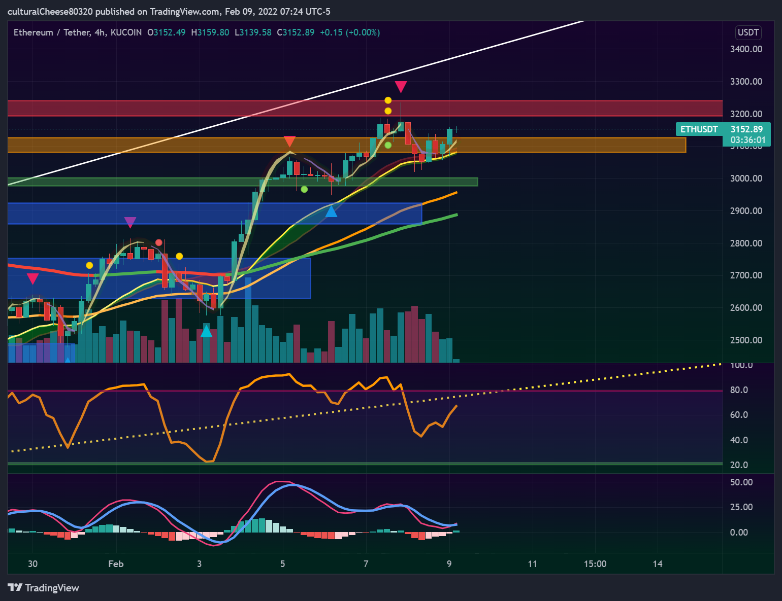 KUCOIN:ETHUSDT Chart Image by culturalCheese80320