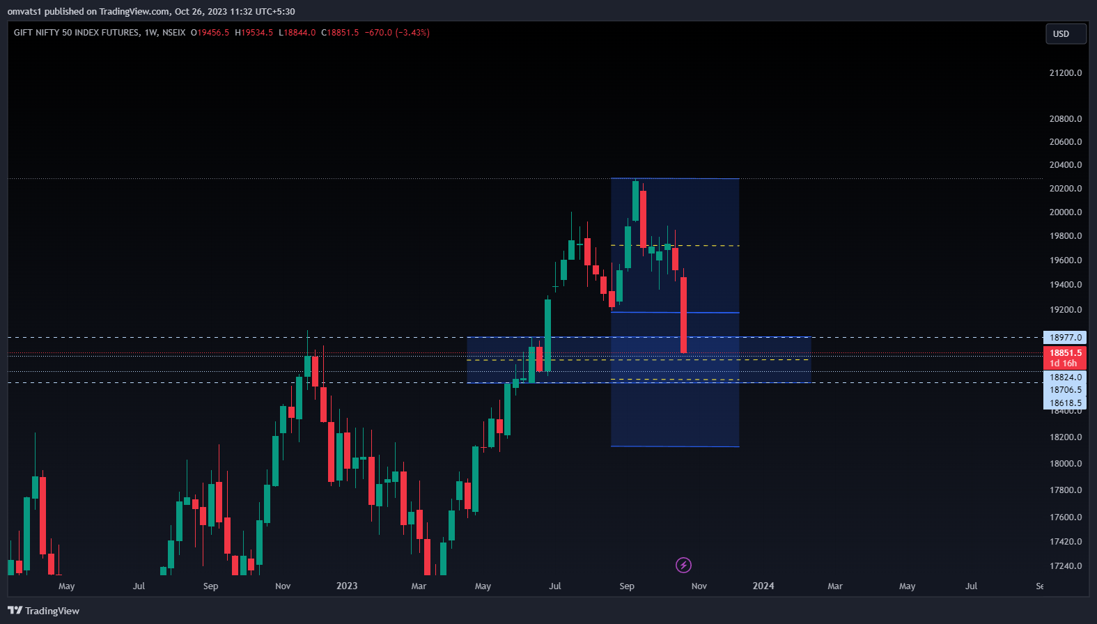 NSEIX:NIFTY1! Chart Image by omvats1
