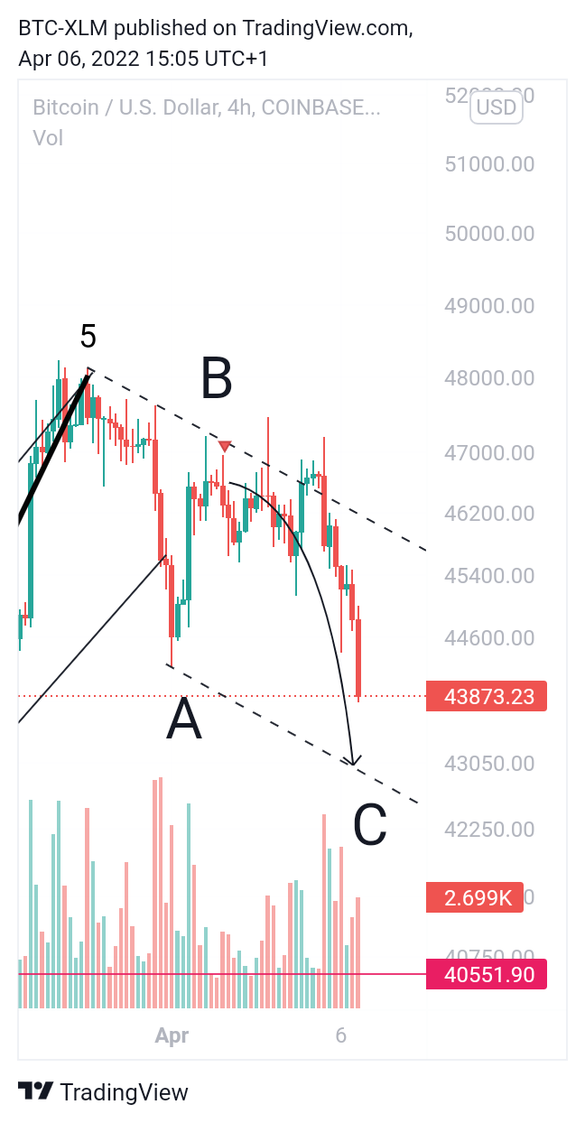 COINBASE:BTCUSD Chart Image by BTC-XLM