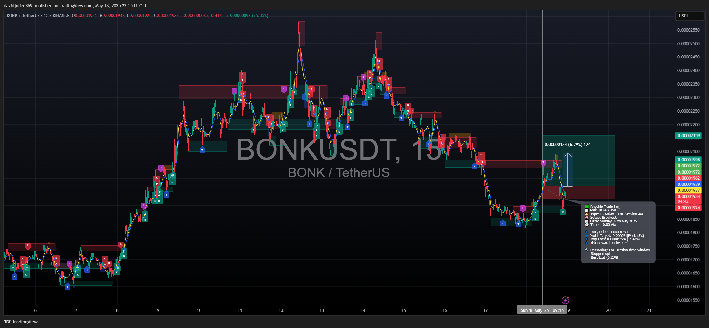 BINANCE:BONKUSDT Chart Image by davidjulien369
