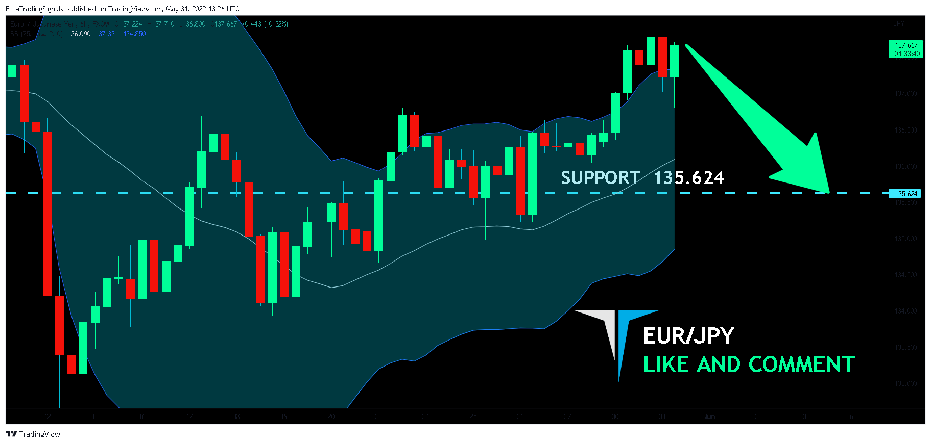FX:EURJPY Chart Image by EliteTradingSignals