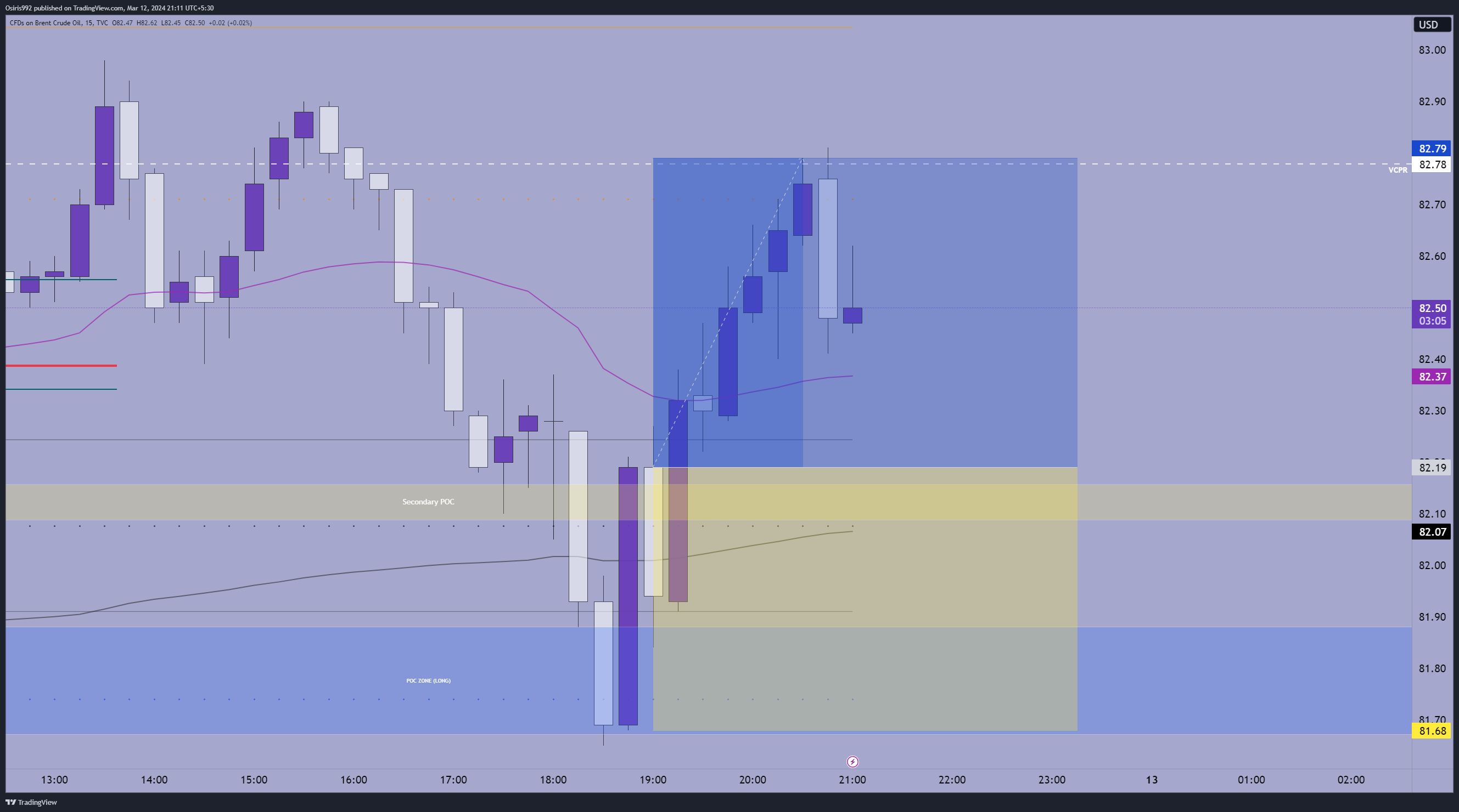 TVC:UKOIL Chart Image by Osiris992
