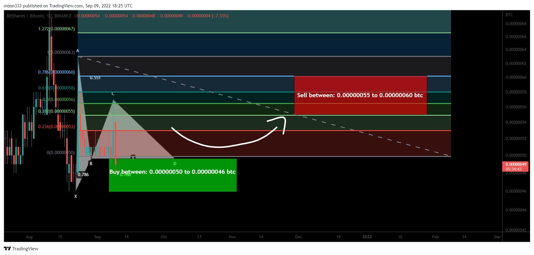 BINANCE:BTSBTC Chart Image by moon333