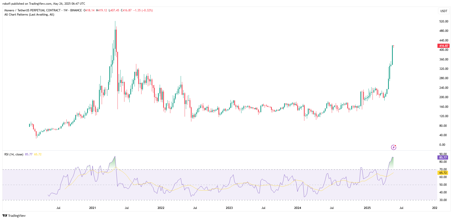 BINANCE:XMRUSDT.P Chart Image by robofi