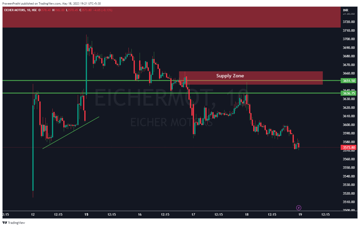 NSE:EICHERMOT Chart Image by IIT-Trader