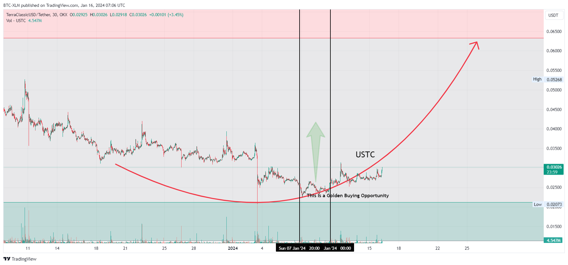 OKX:USTCUSDT Chart Image by BTC-XLM