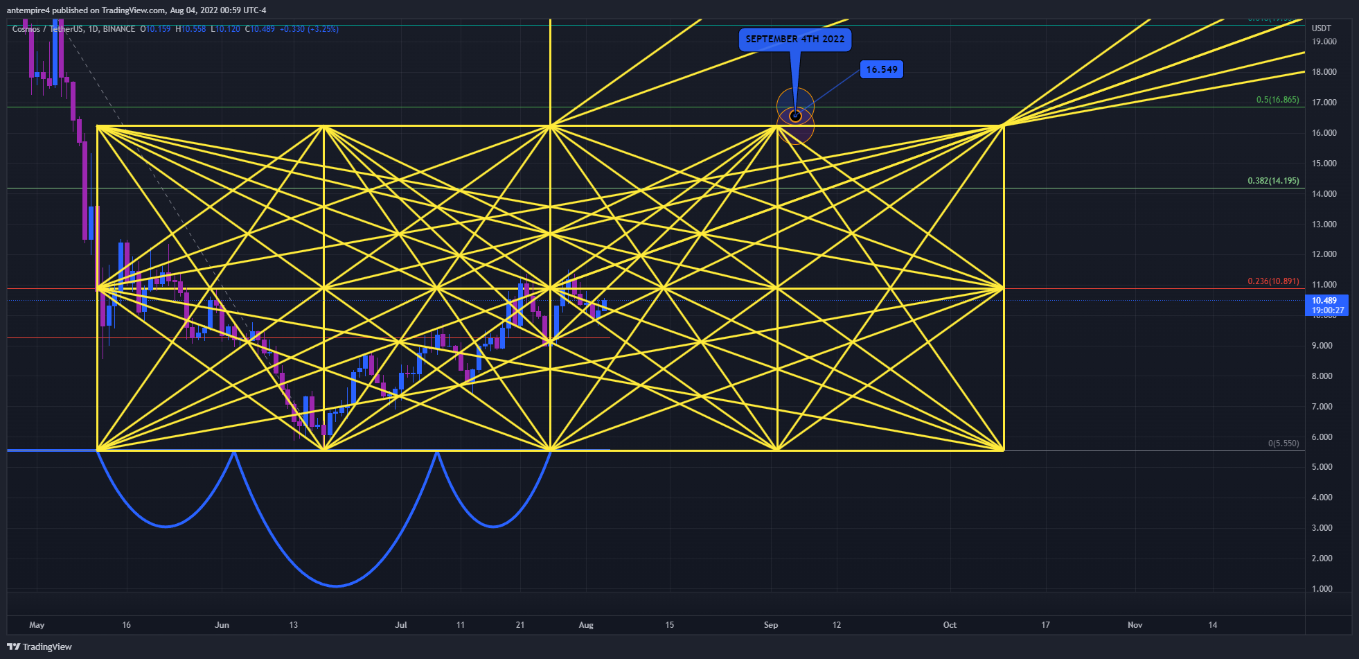 BINANCE:ATOMUSDT Chart Image by antempire4