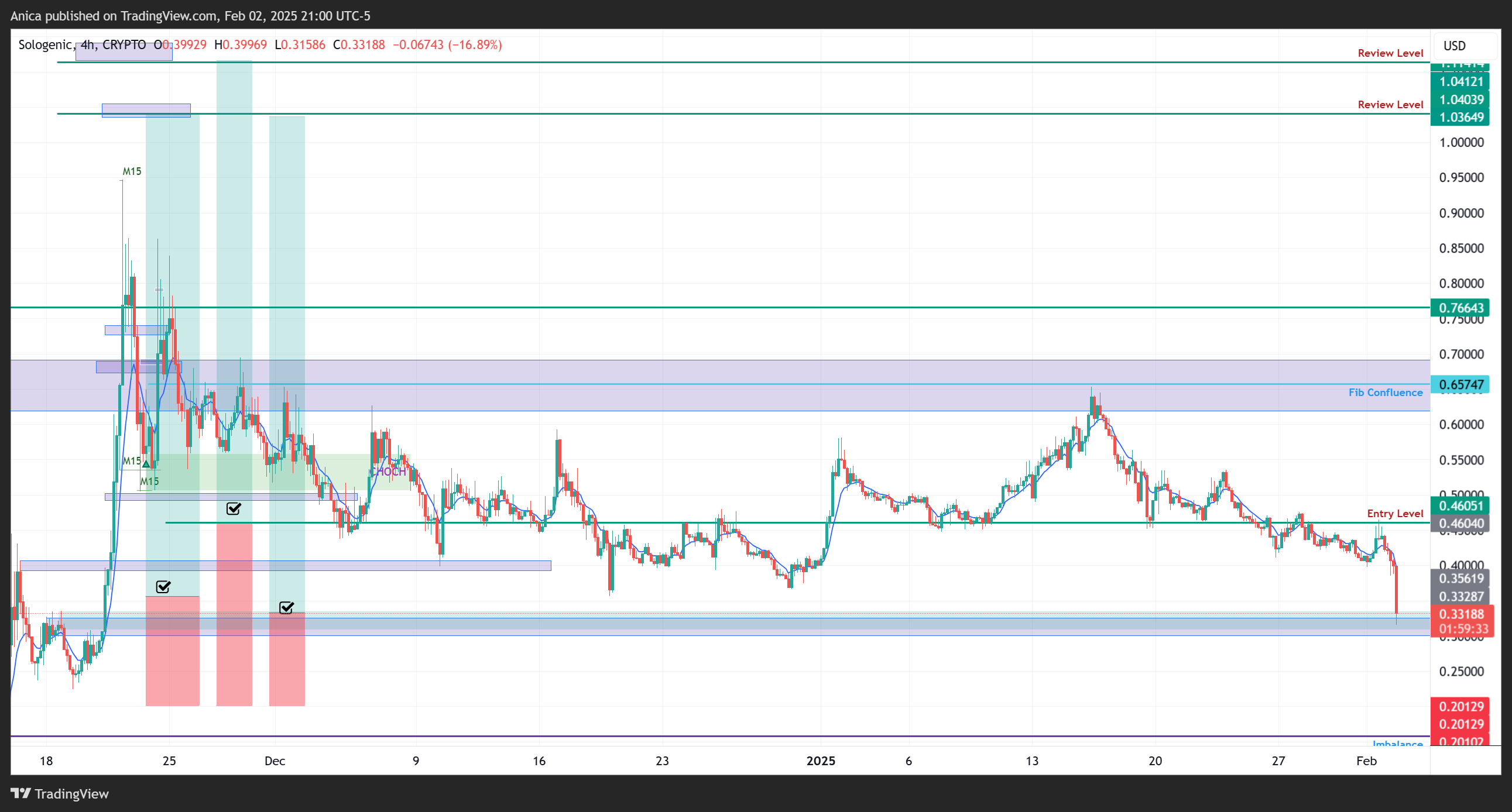CRYPTO:SOLOUSD Chart Image by Anica