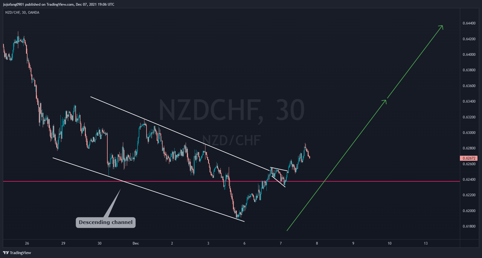 OANDA:NZDCHF Chart Image by jojofang0901
