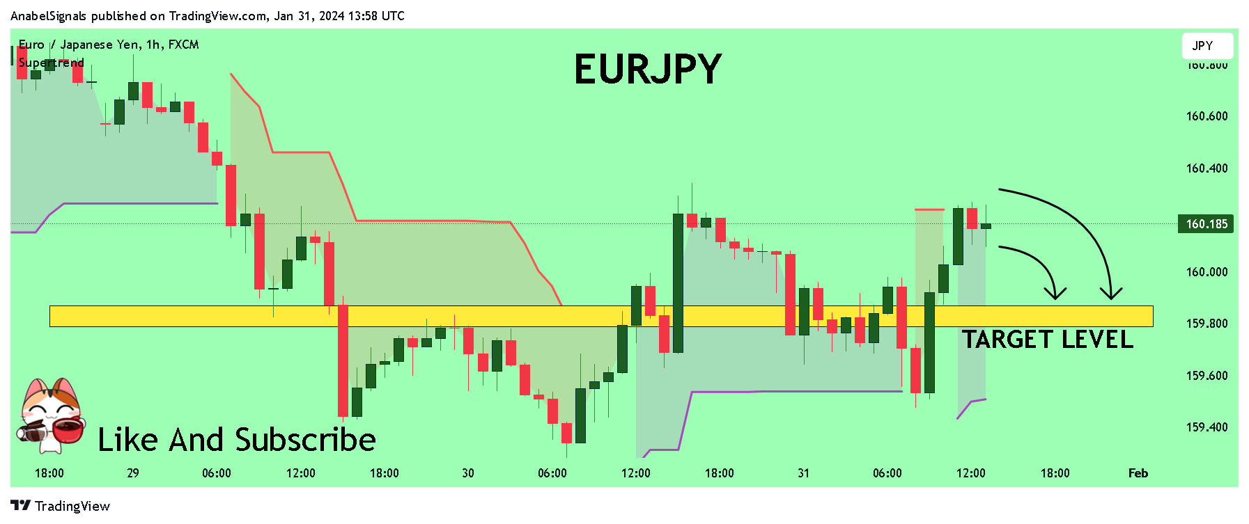 FX:EURJPY Chart Image by AnabelSignals