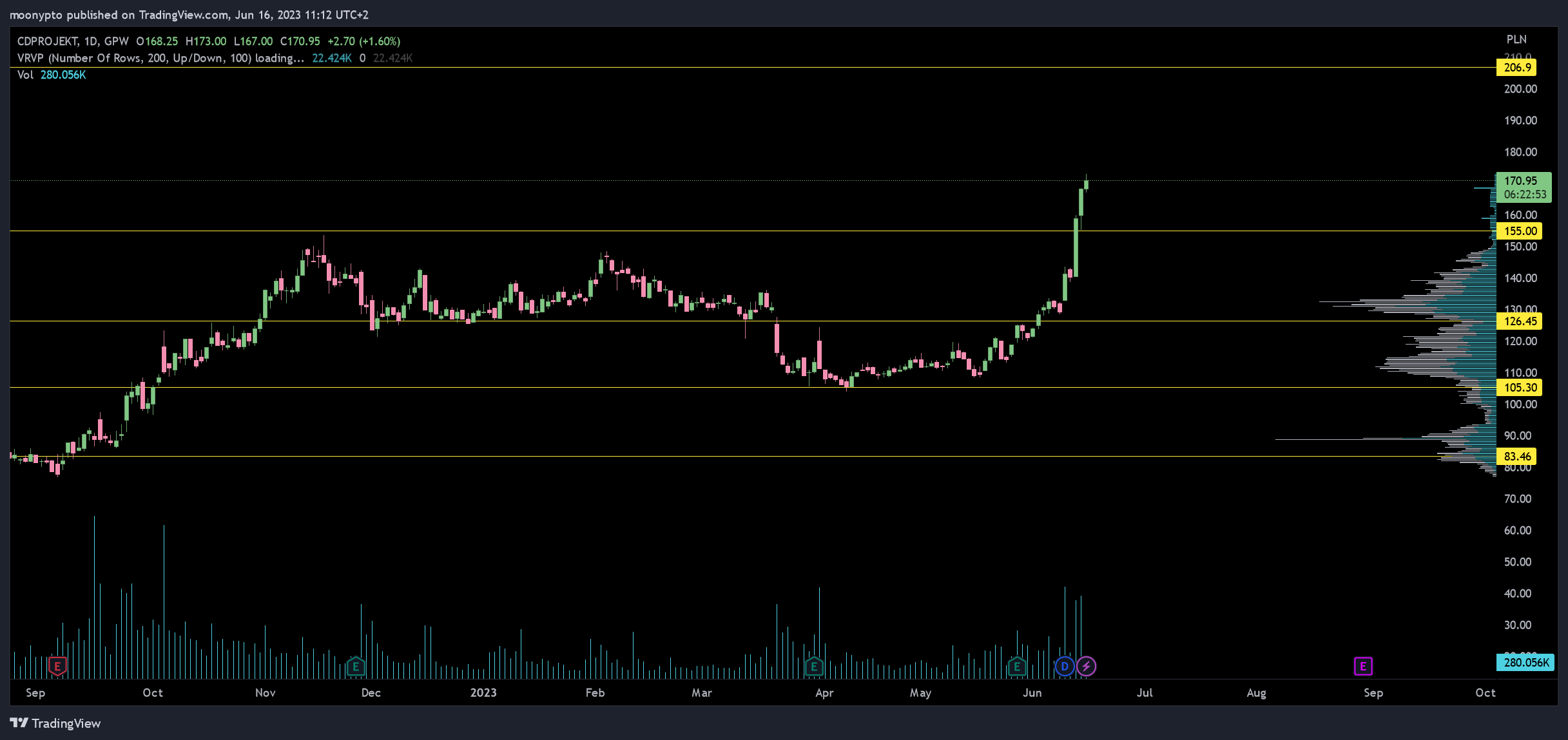 GPW:CDR Chart Image by moonypto