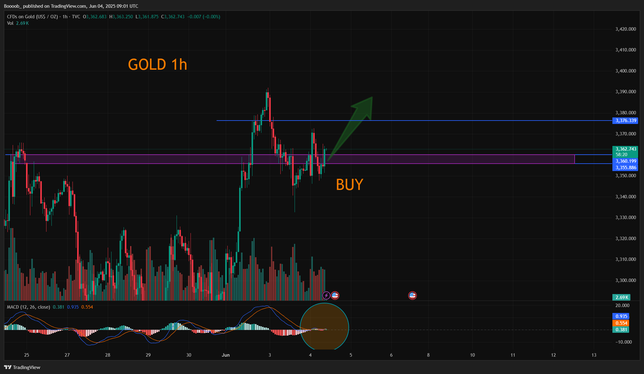 TVC:GOLD Chart Image by Boooob_