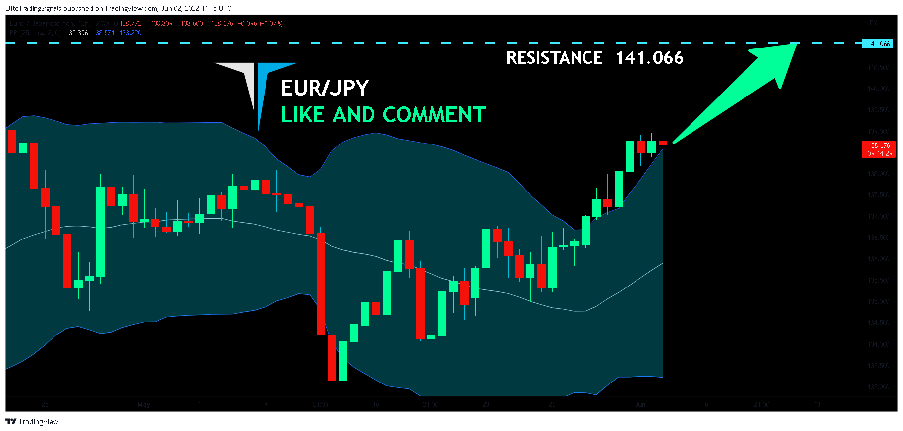 FX:EURJPY Chart Image by EliteTradingSignals