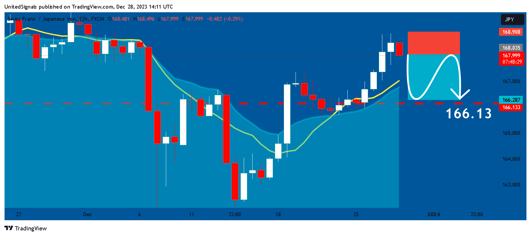 FX:CHFJPY Chart Image by UnitedSignals