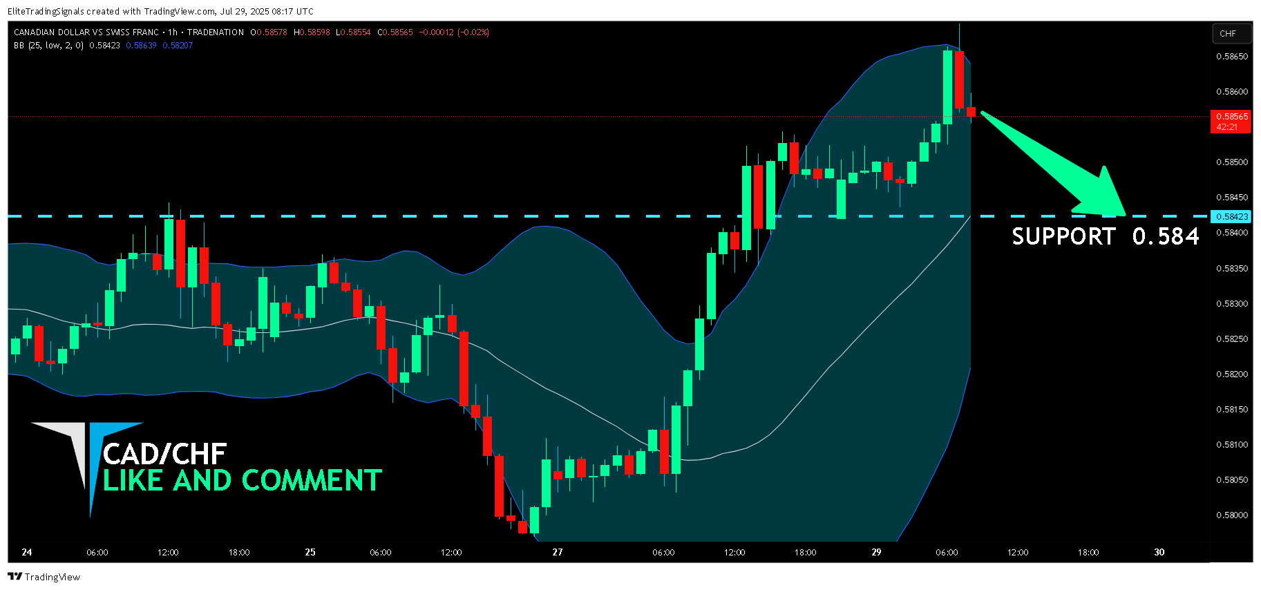 TRADENATION:CADCHF Chart Image by EliteTradingSignals