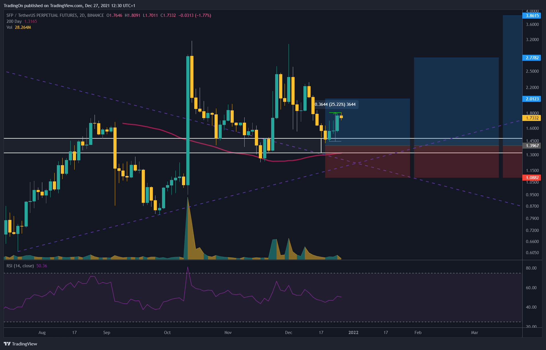 BINANCE:SFPUSDTPERP Chart Image by TradingOn