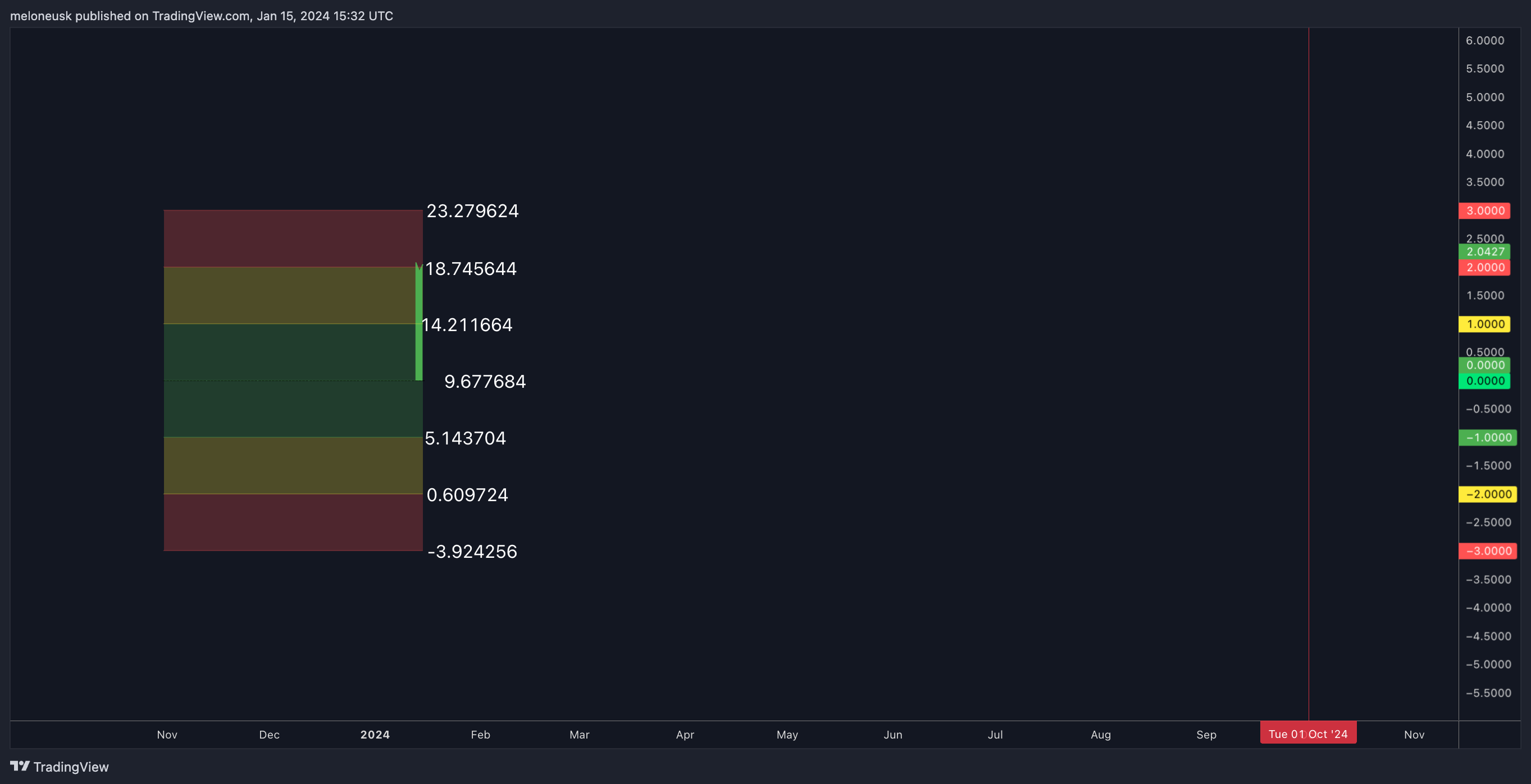 BINANCE:TIAUSDT.P Chart Image by meloneusk