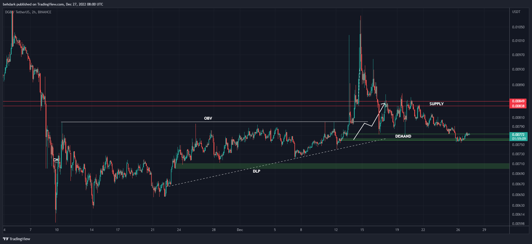 BINANCE:DGBUSDT Chart Image by behdark