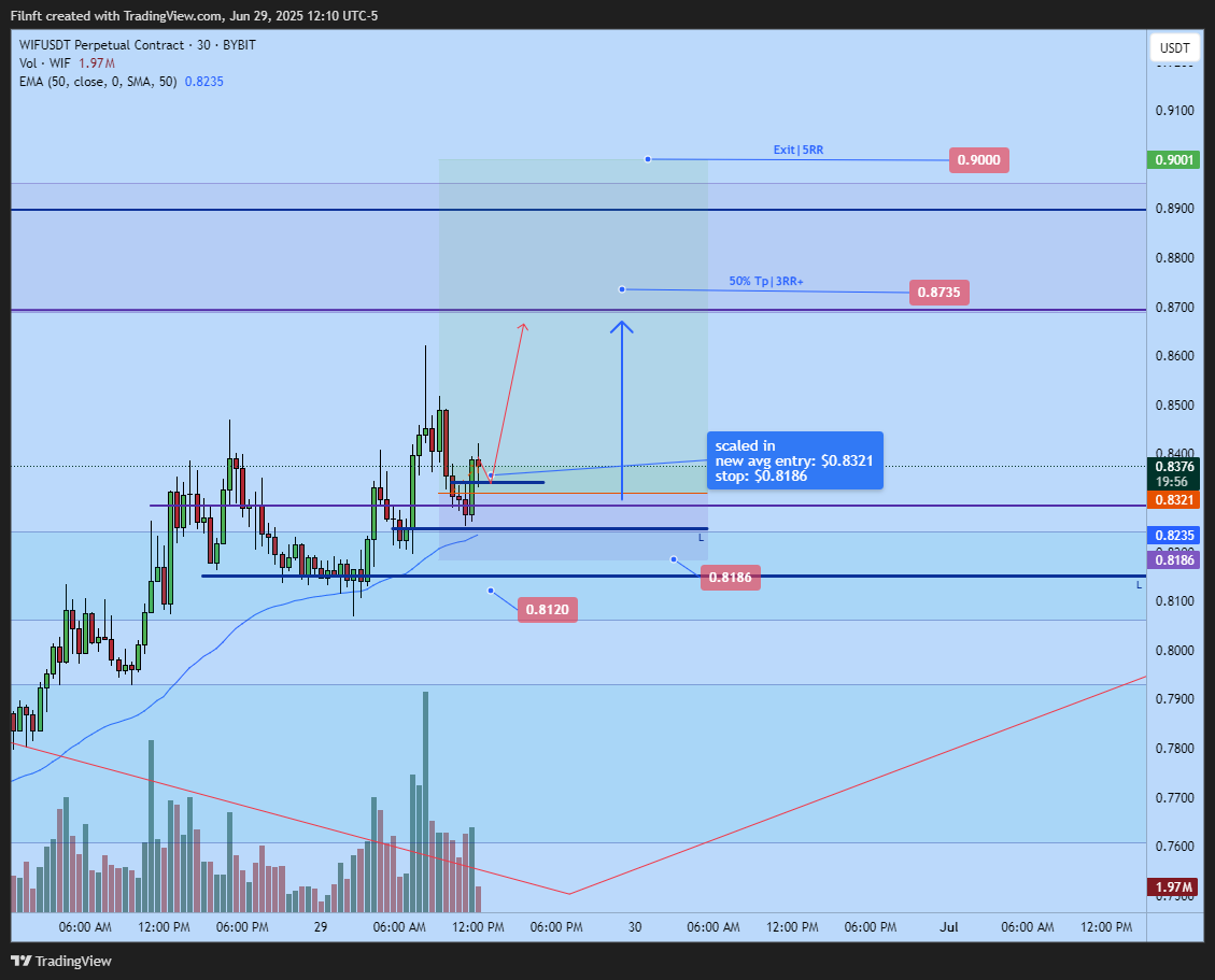 BYBIT:WIFUSDT.P Chart Image by Filnft