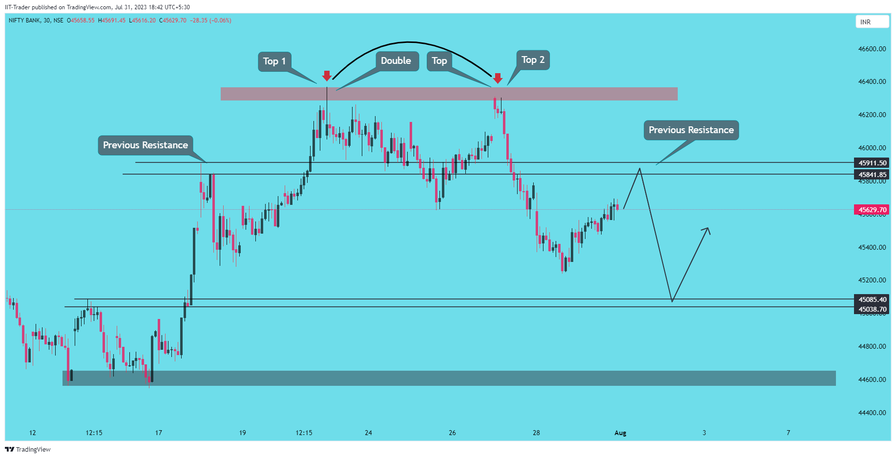 NSE:BANKNIFTY Chart Image by IIT-Trader