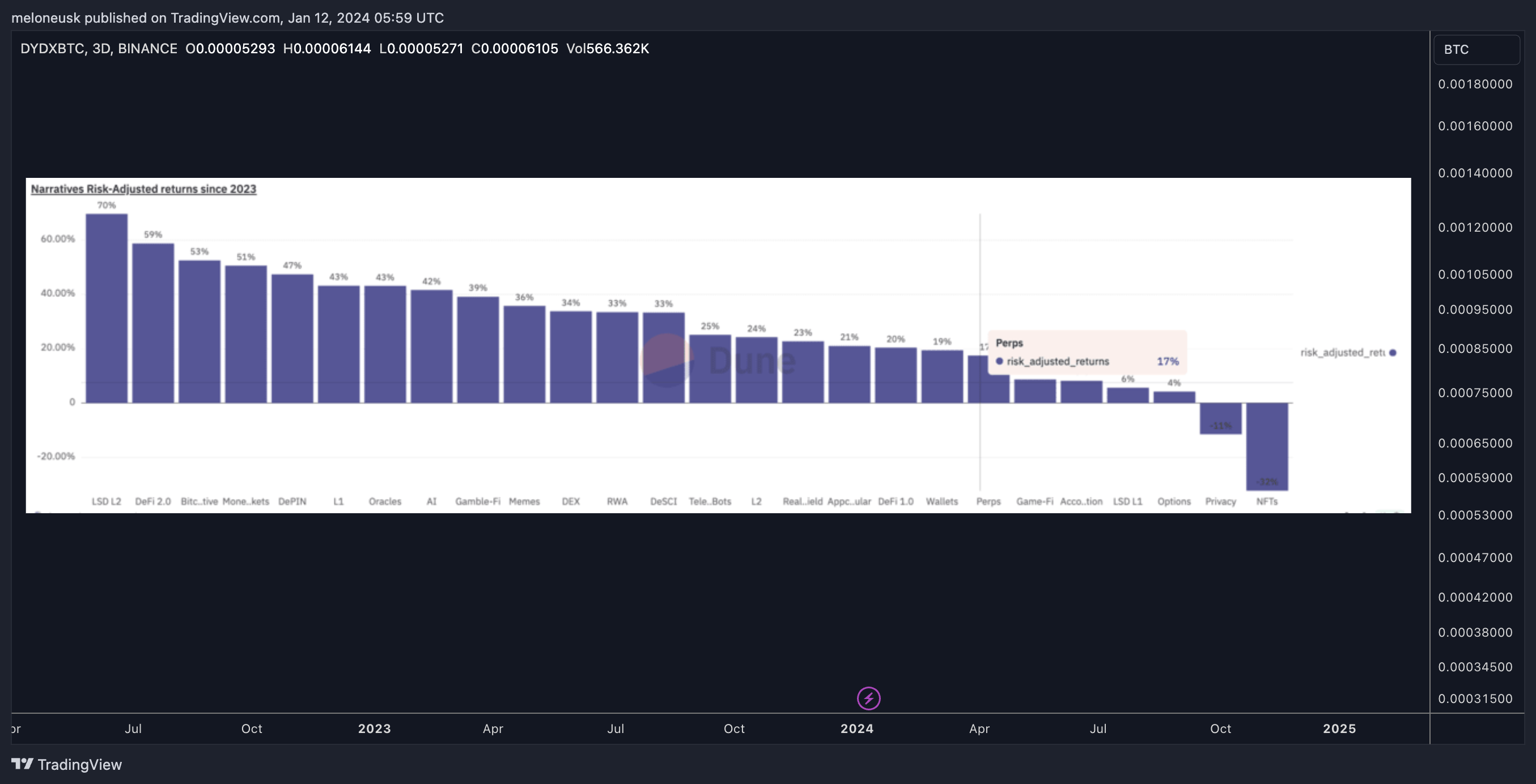 BINANCE:DYDXBTC Chart Image by meloneusk