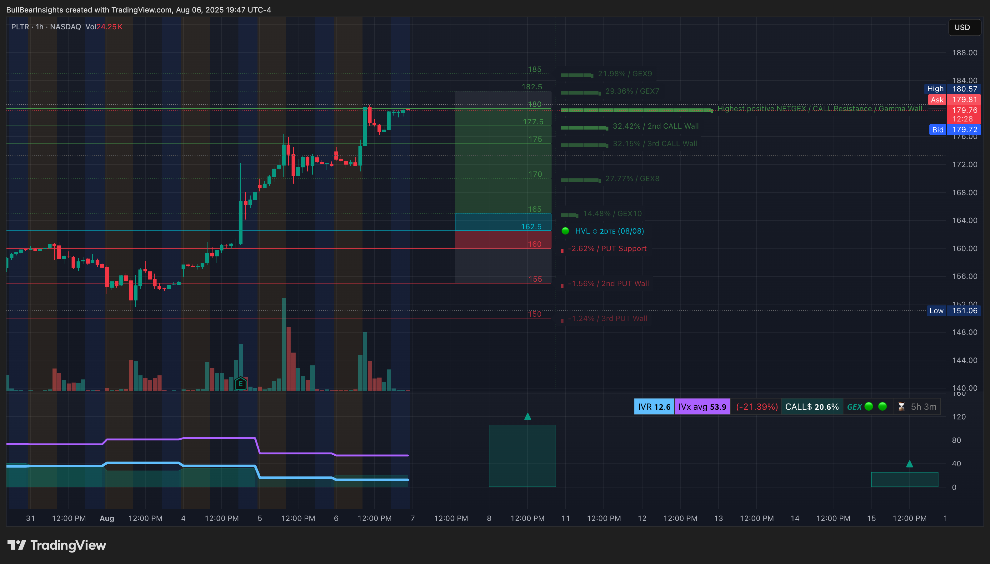 BATS:PLTR Chart Image by BullBearInsights