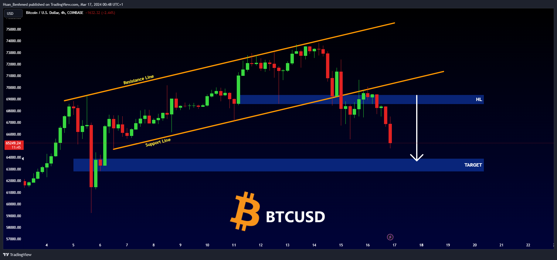 COINBASE:BTCUSD Chart Image by Hsan_Benhmed