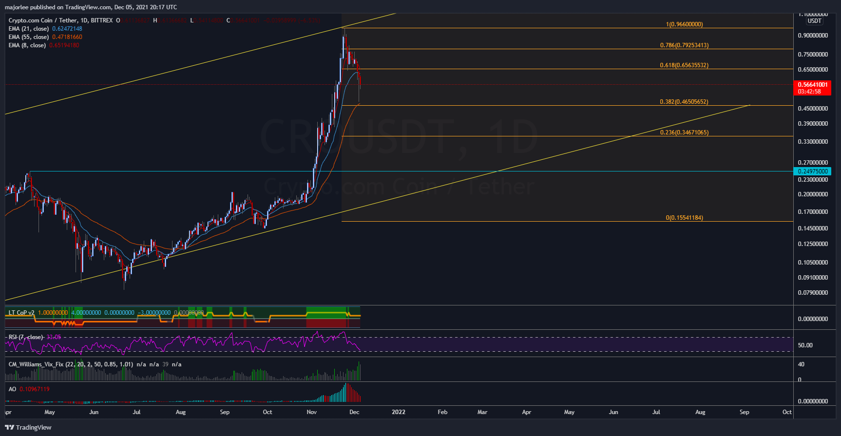 BITTREX:CROUSDT Chart Image by majorlee