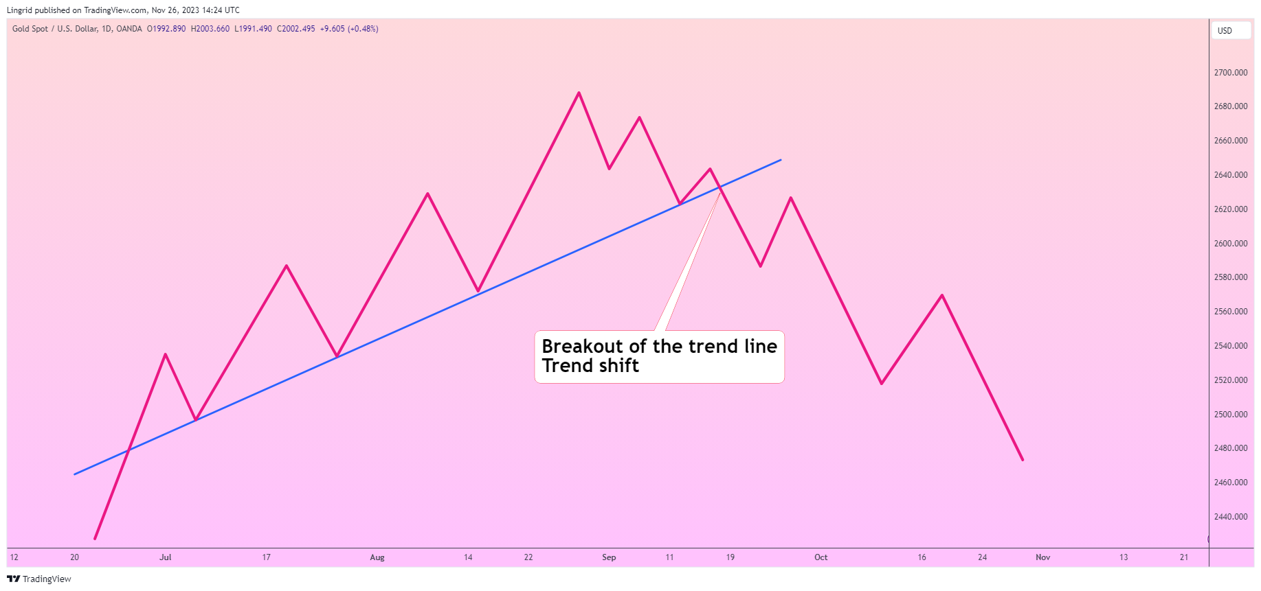OANDA:XAUUSD Chart Image by Lingrid