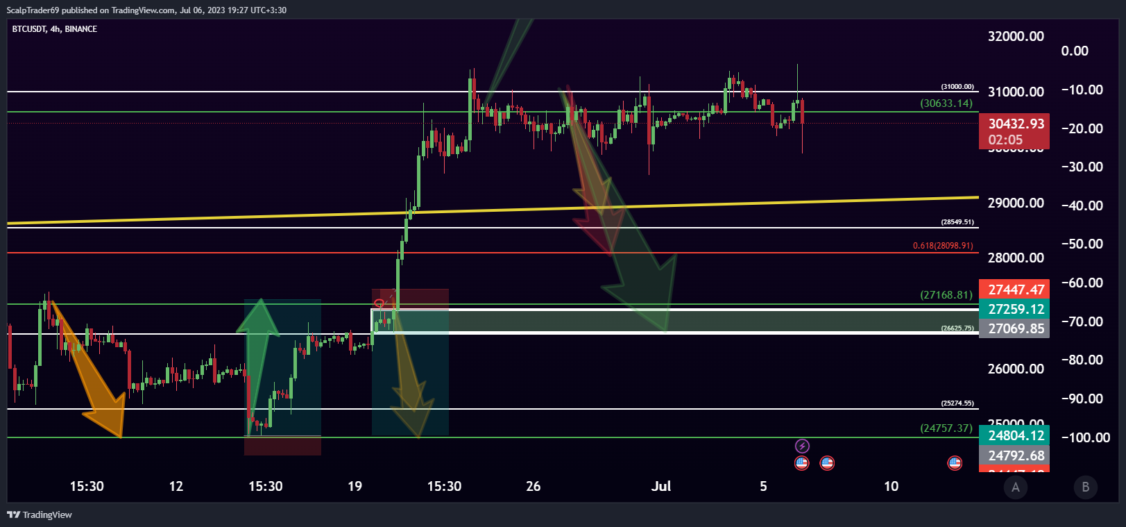 BINANCE:BTCUSDT Chart Image by HesamUNT