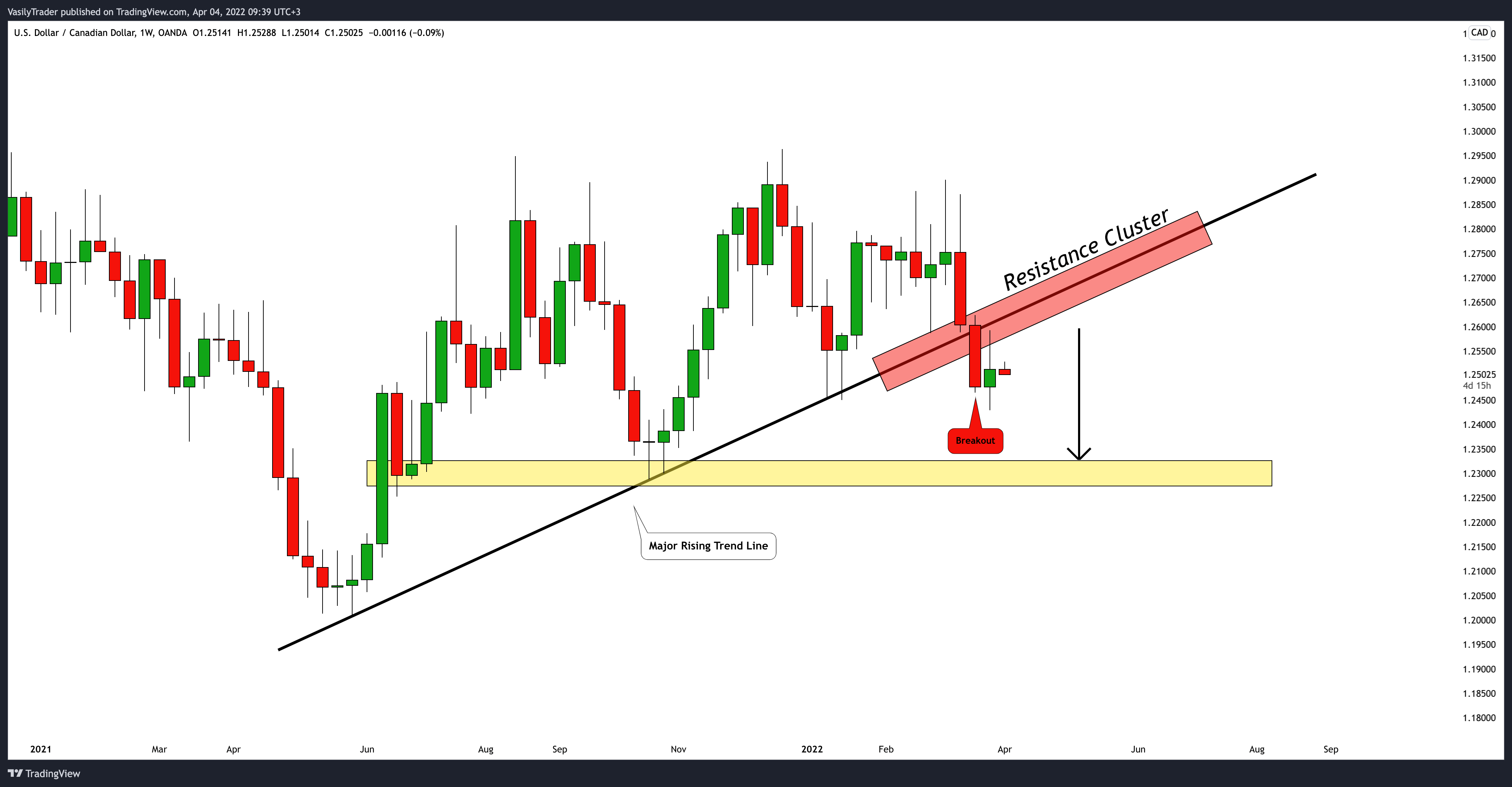 OANDA:USDCAD Chart Image by VasilyTrader