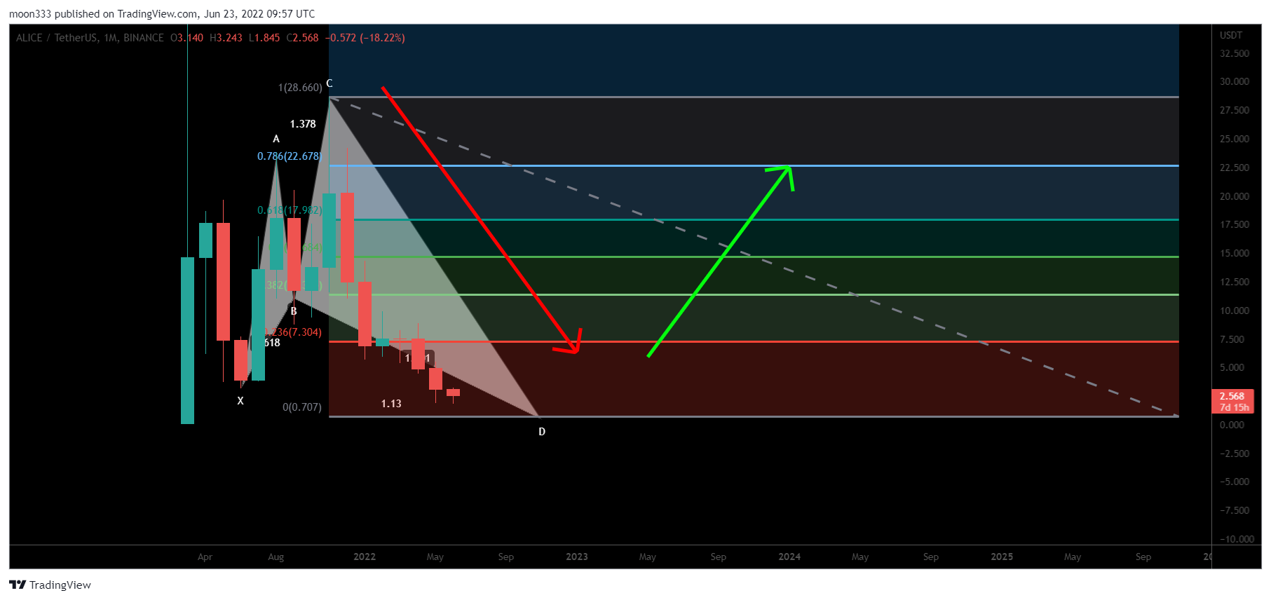 BINANCE:ALICEUSDT Chart Image by moon333