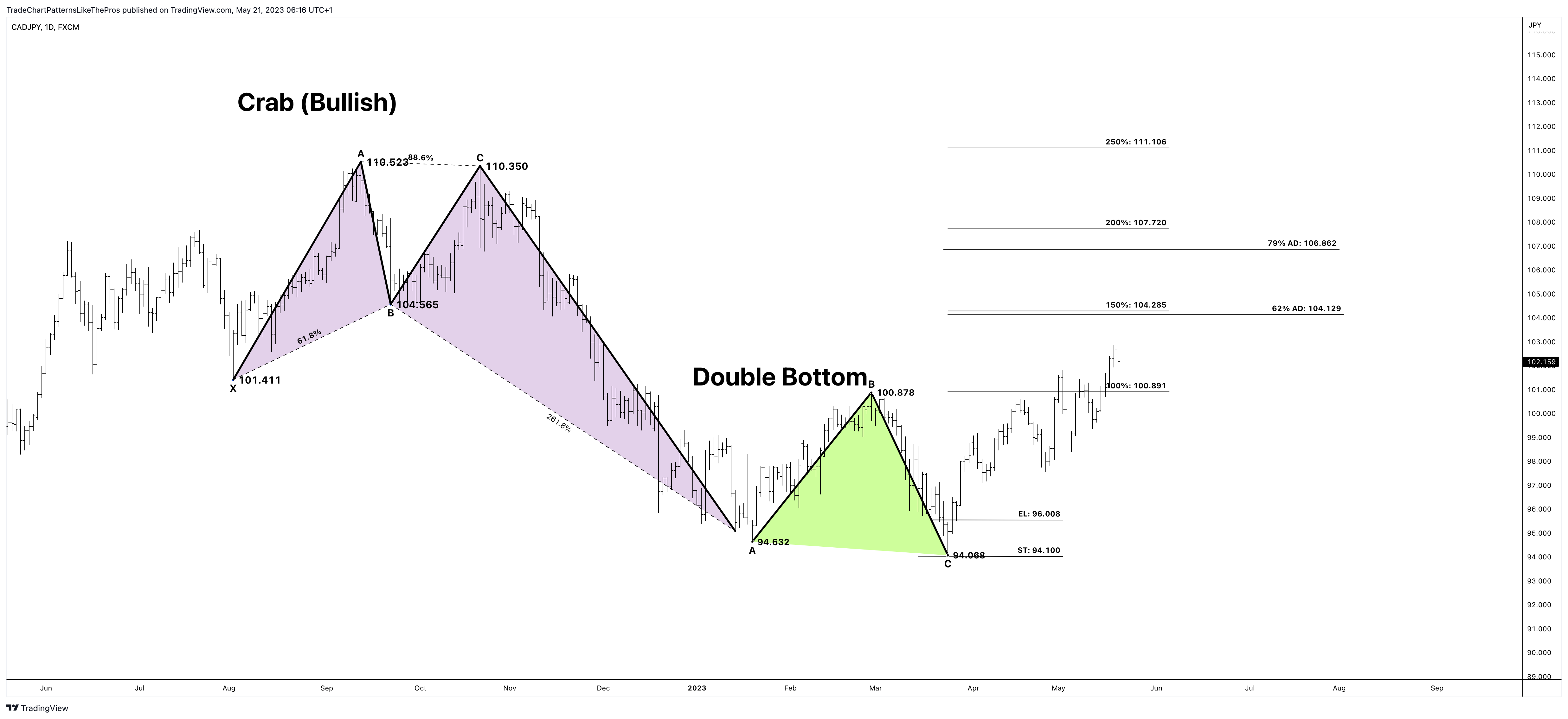 FX:CADJPY Chart Image by TradeChartPatternsLikeThePros