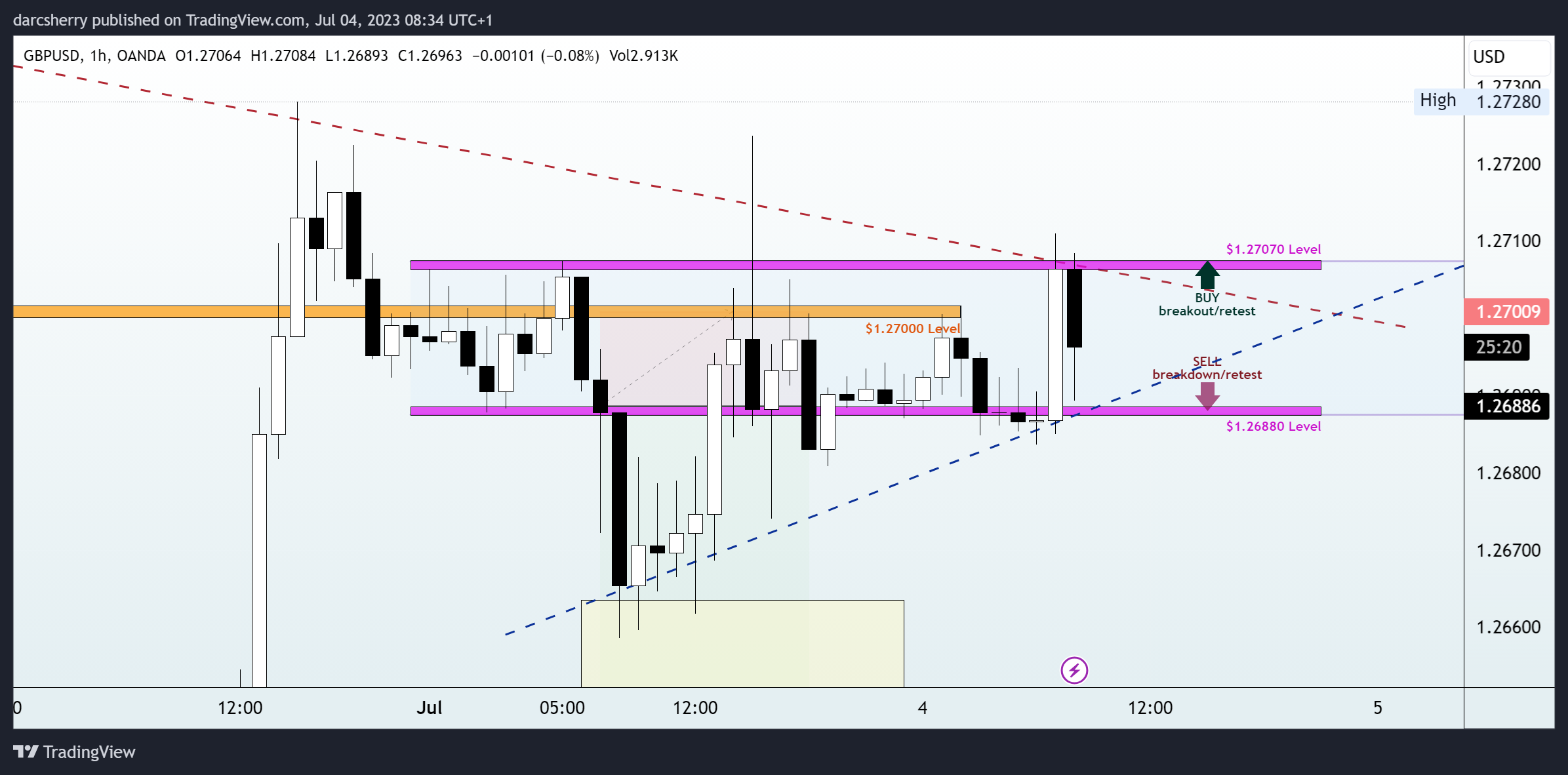 OANDA:GBPUSD Chart Image by darcsherry