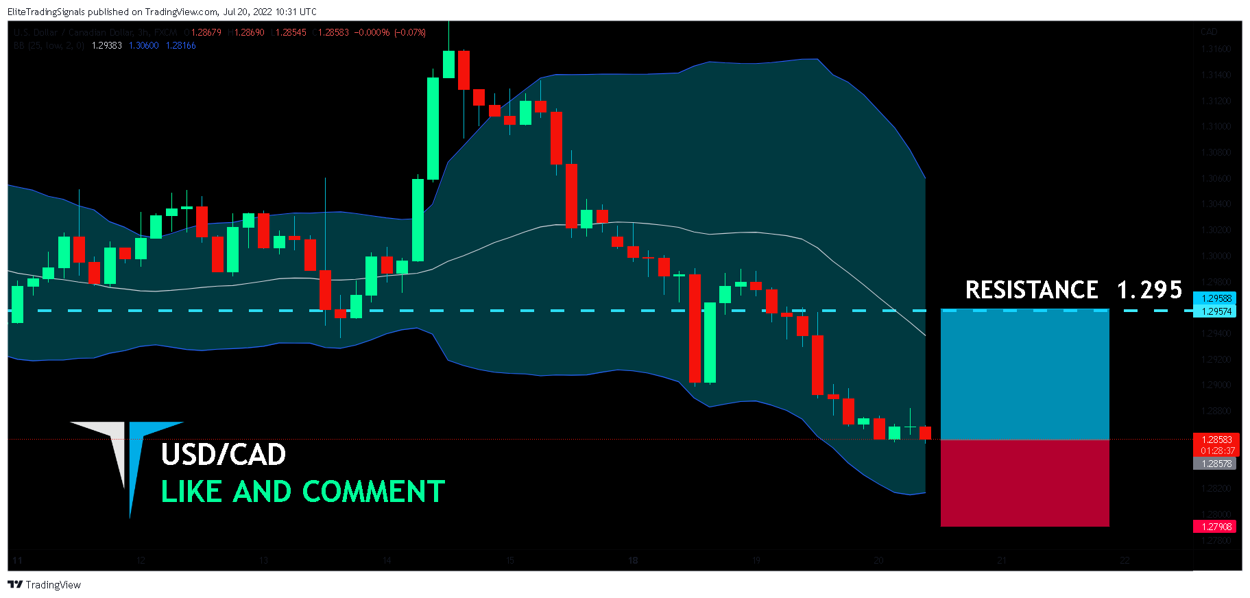 FX:USDCAD Chart Image by EliteTradingSignals
