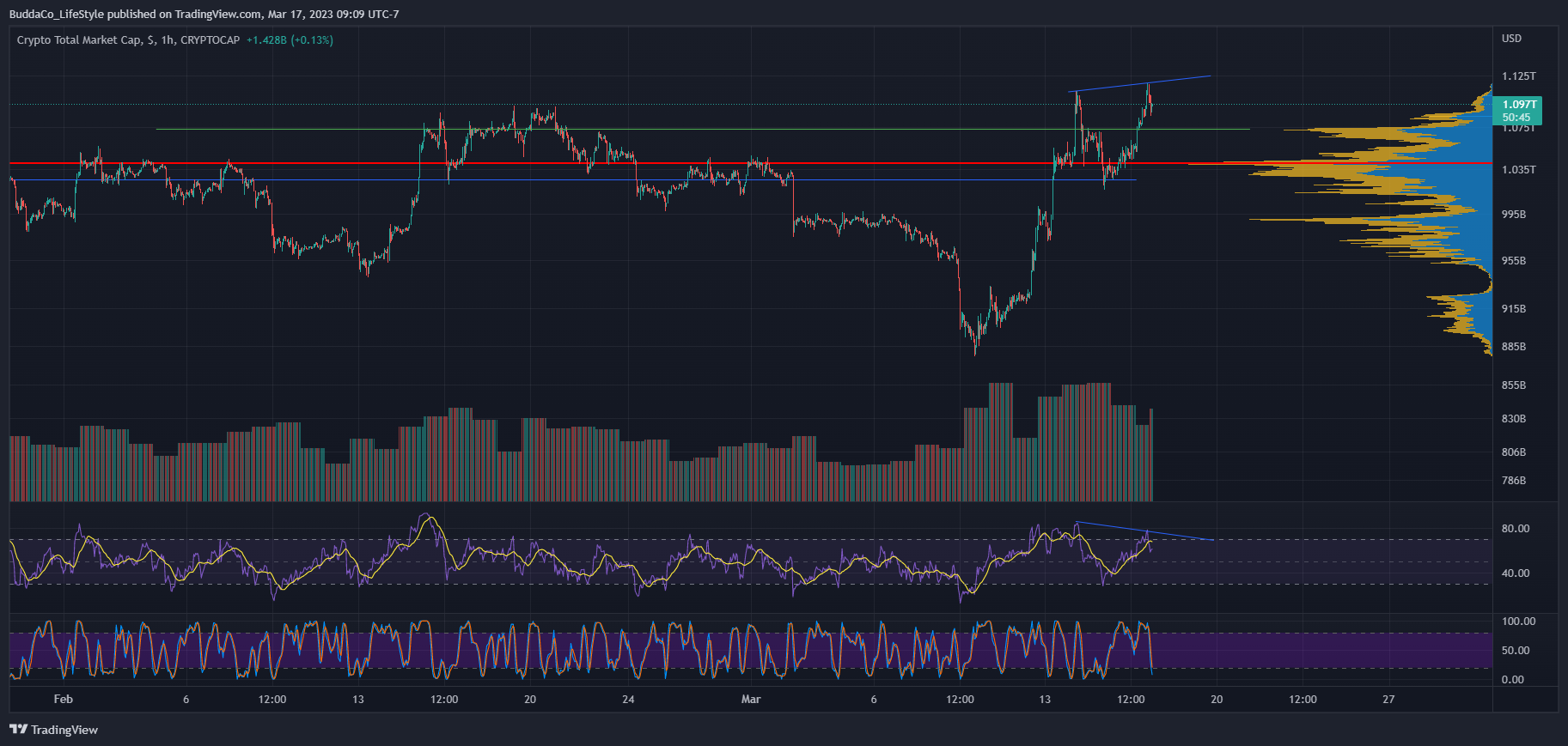 CRYPTOCAP:TOTAL Chart Image by BuddaCo_LifeStyle