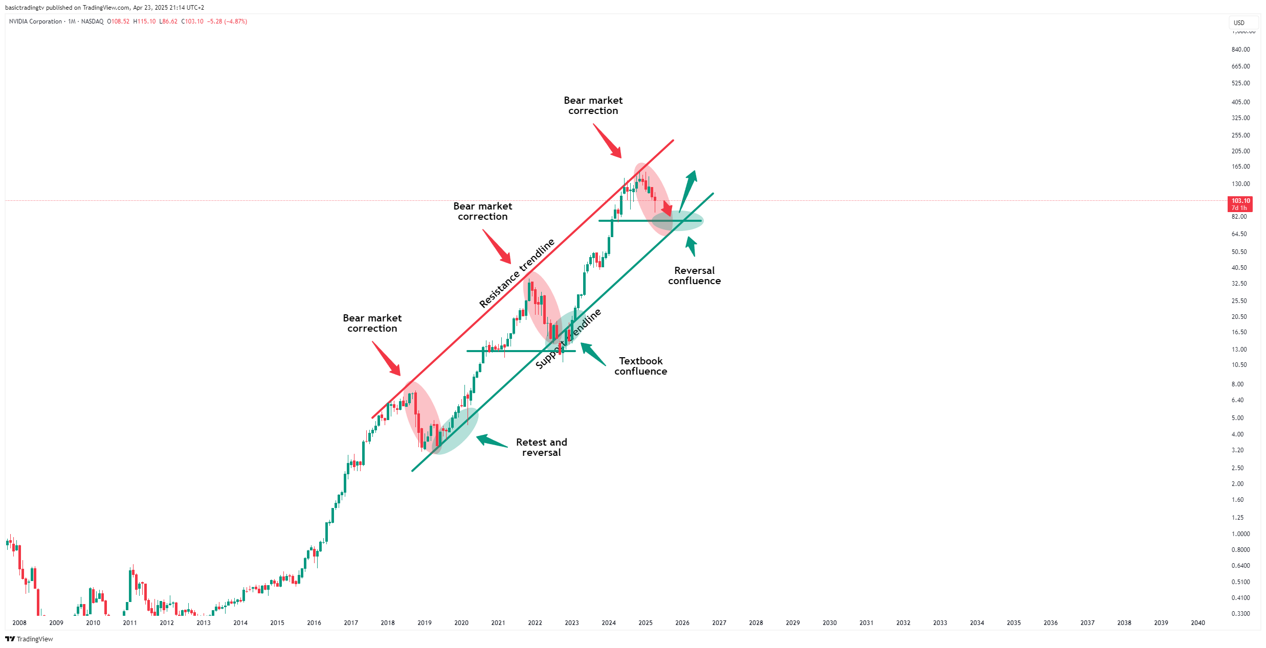 BATS:NVDA Chart Image by basictradingtv
