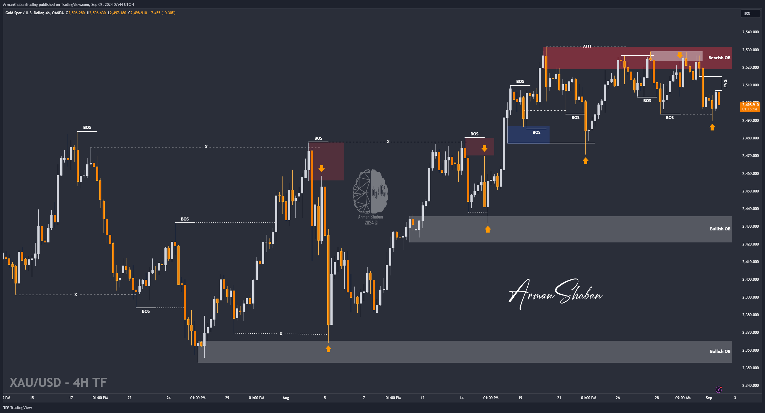 OANDA:XAUUSD Chart Image by ArmanShabanTrading
