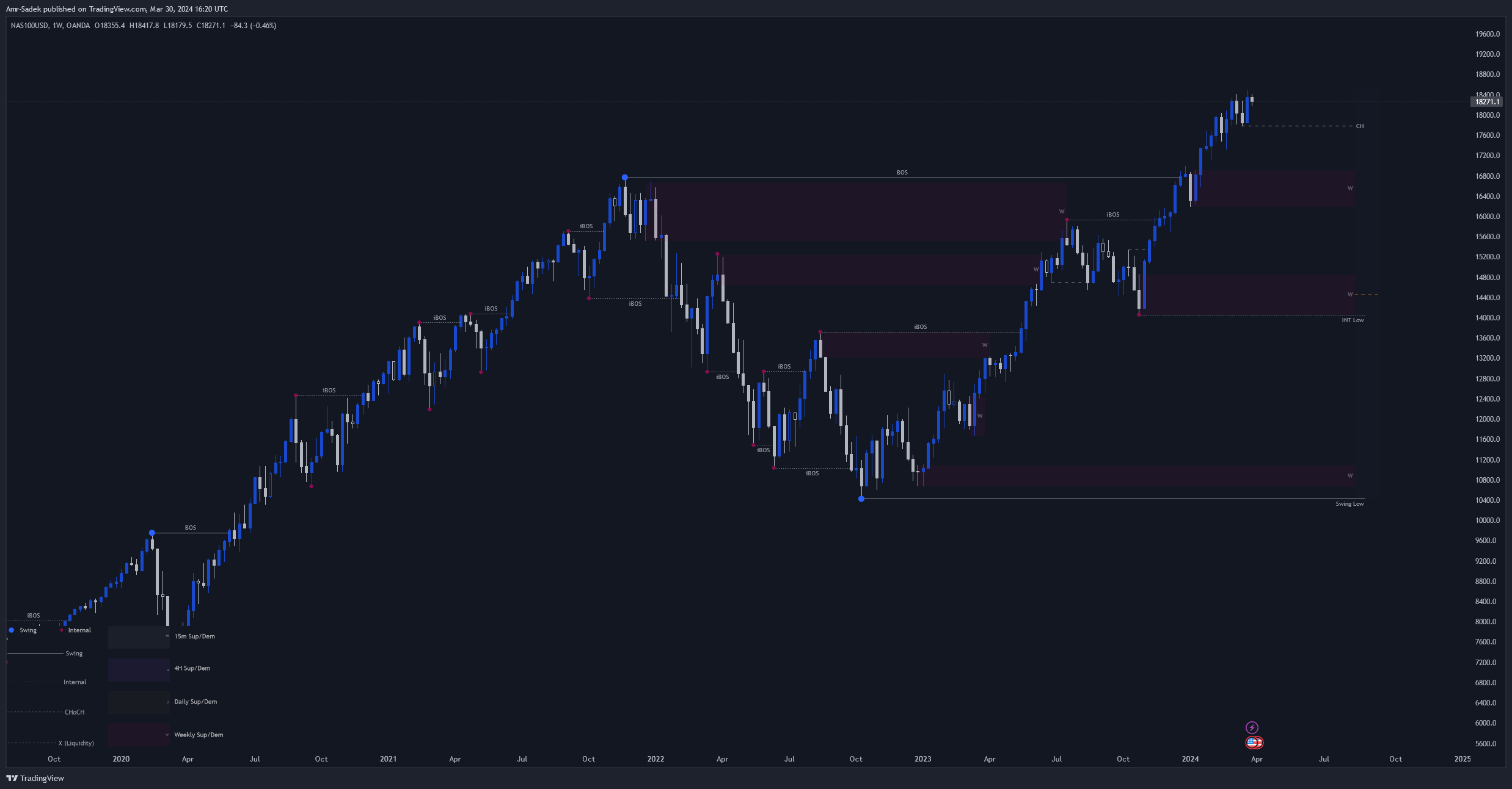 OANDA:NAS100USD Chart Image by Amr-Sadek