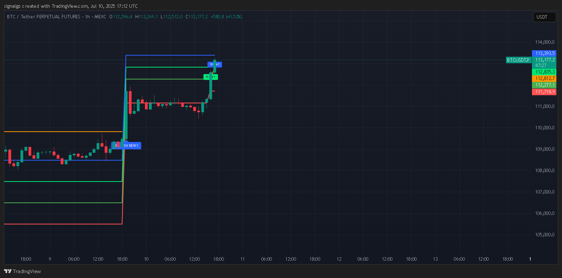 MEXC:BTCUSDT.P Chart Image by signalgo