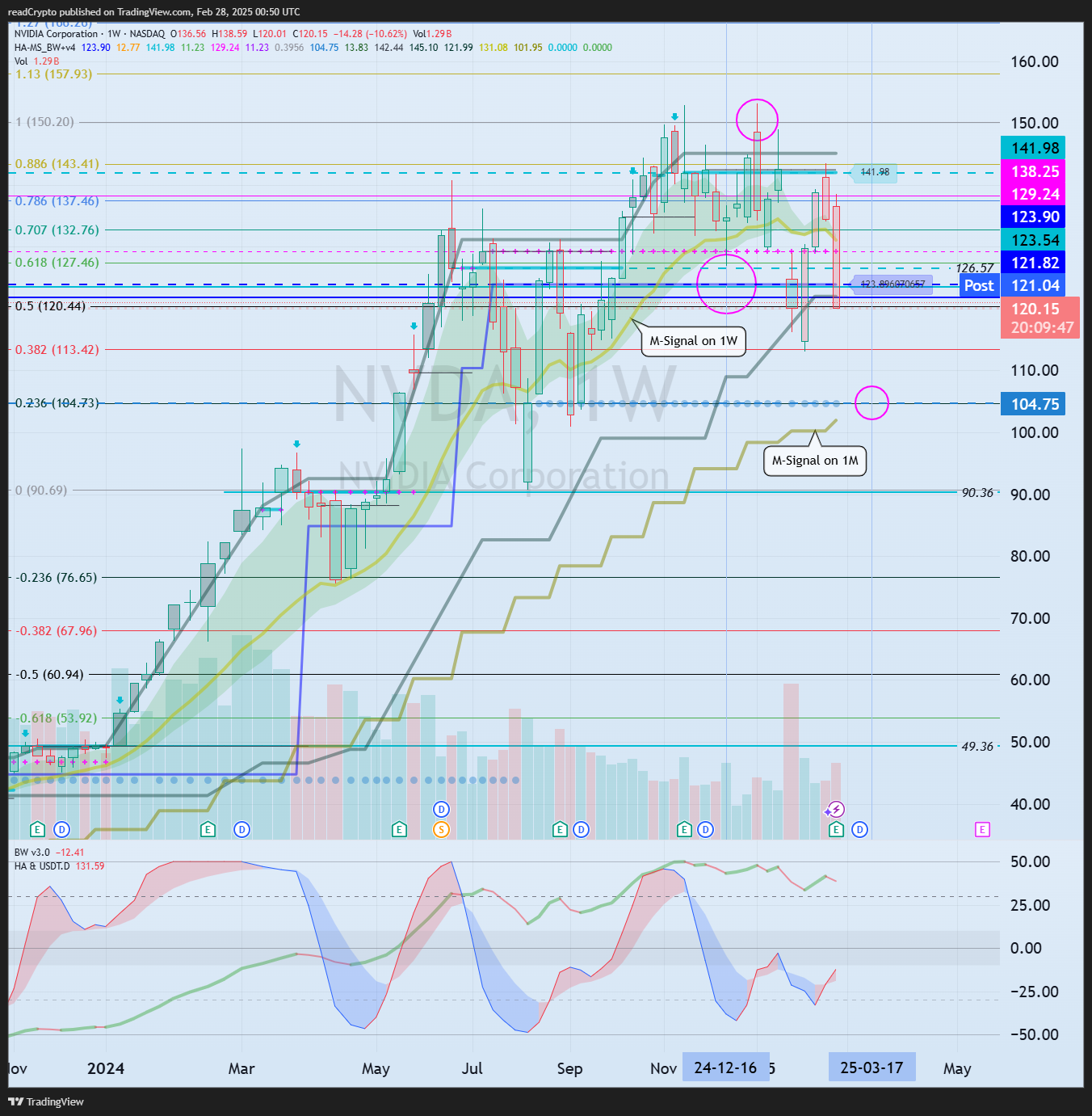BATS:NVDA Chart Image by readCrypto