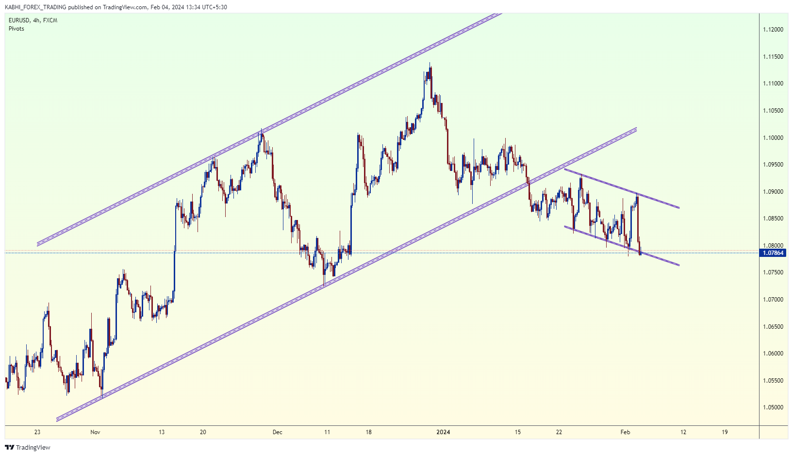 FX:EURUSD Chart Image by KABHI_TA_TRADING