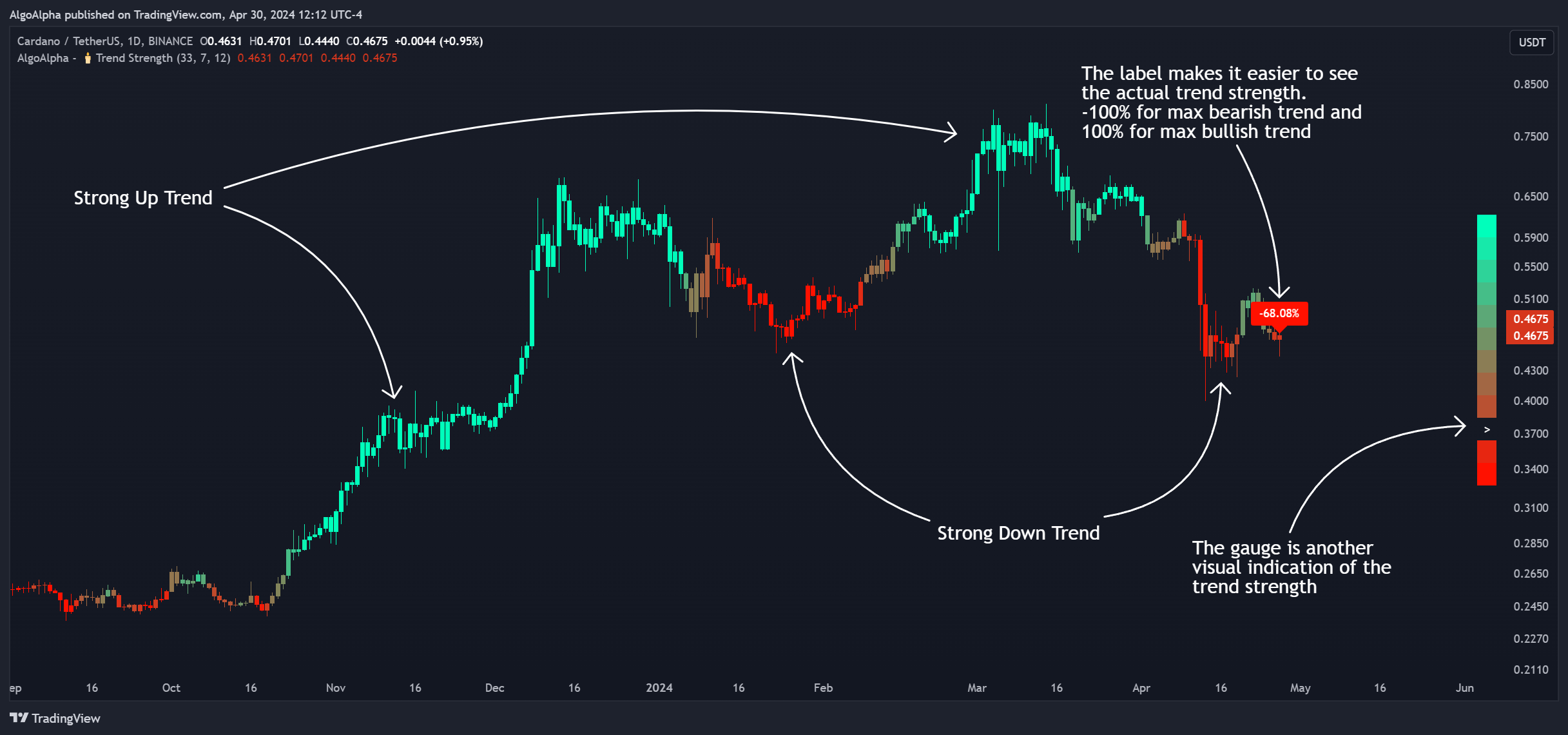BINANCE:ADAUSDT Chart Image by AlgoAlpha