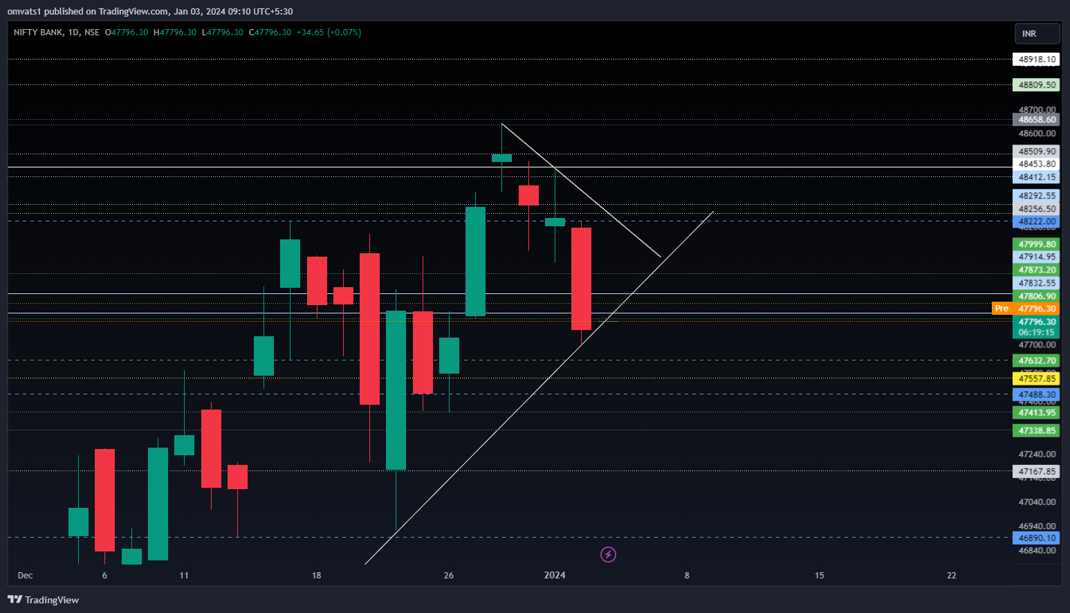 NSE:BANKNIFTY Chart Image by omvats1