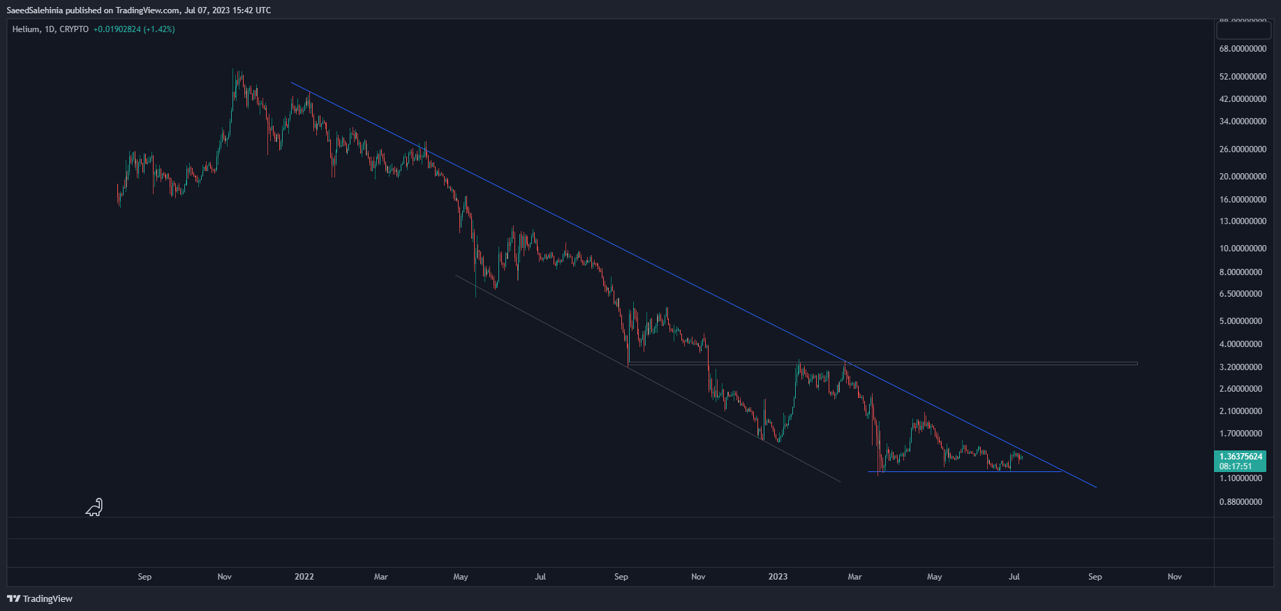 CRYPTO:HNTUSD Chart Image by SaeedSalehinia
